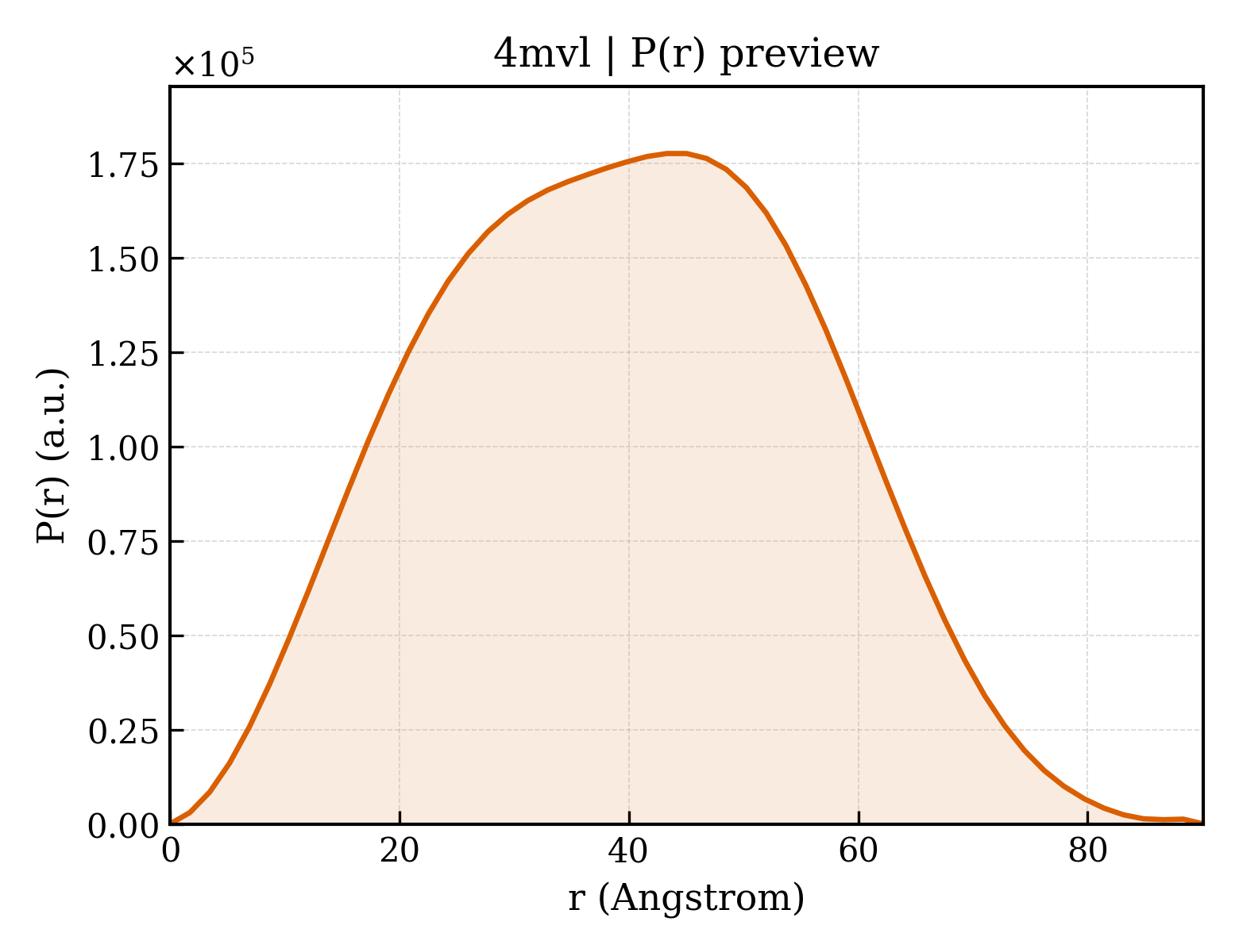 P(r) distribution for 4mvl