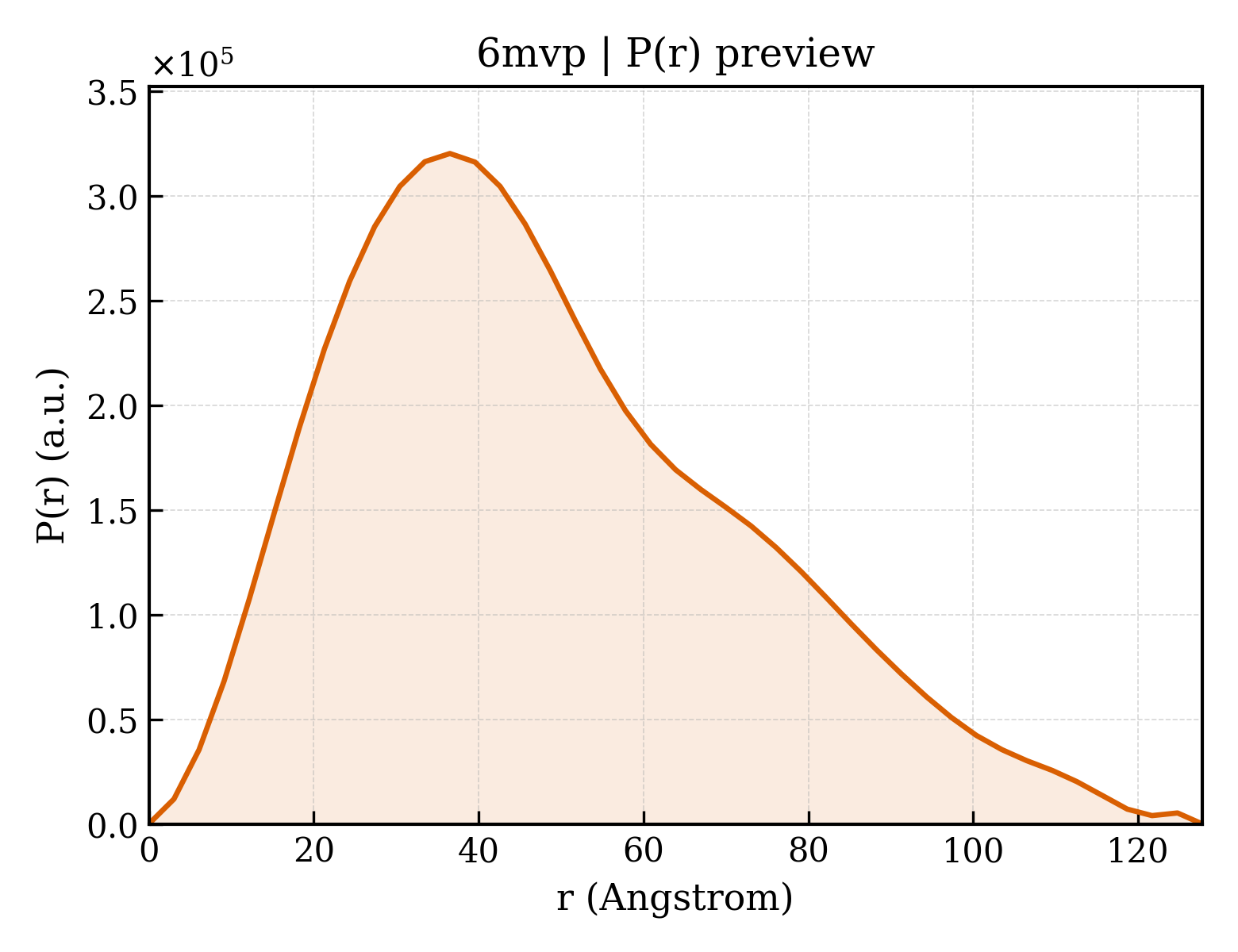 P(r) distribution for 6mvp