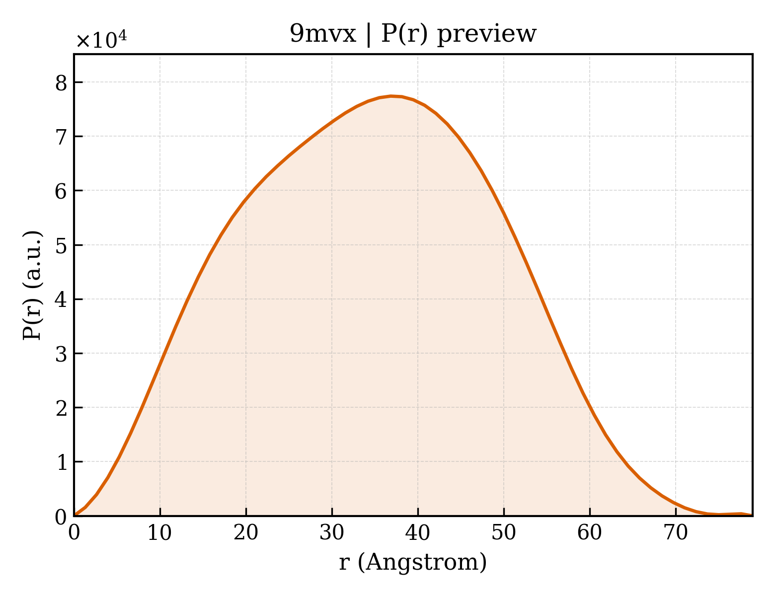 P(r) distribution for 9mvx
