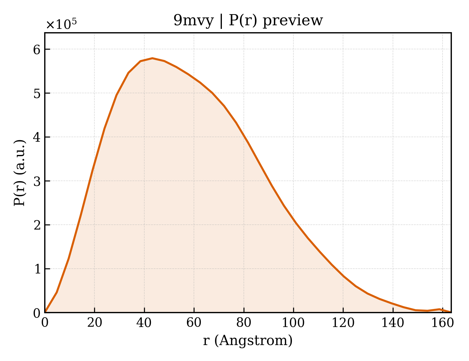 P(r) distribution for 9mvy