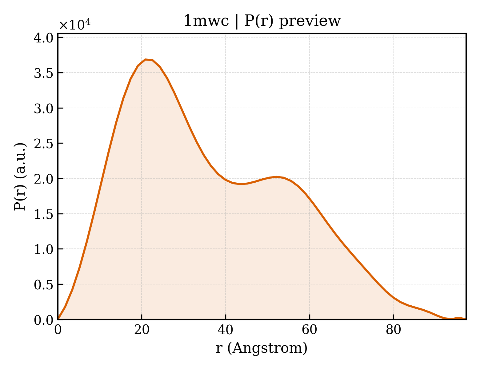P(r) distribution for 1mwc