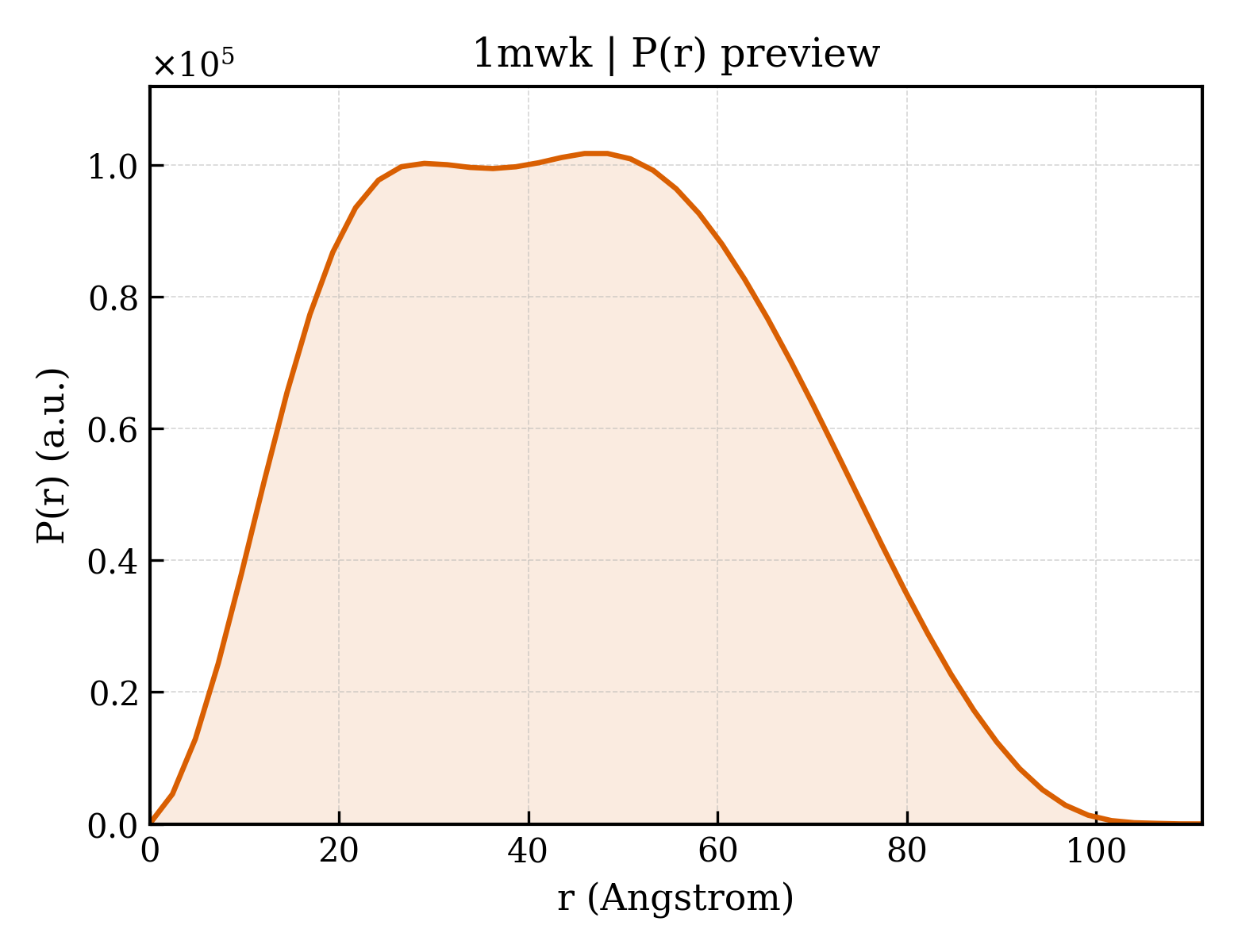 P(r) distribution for 1mwk
