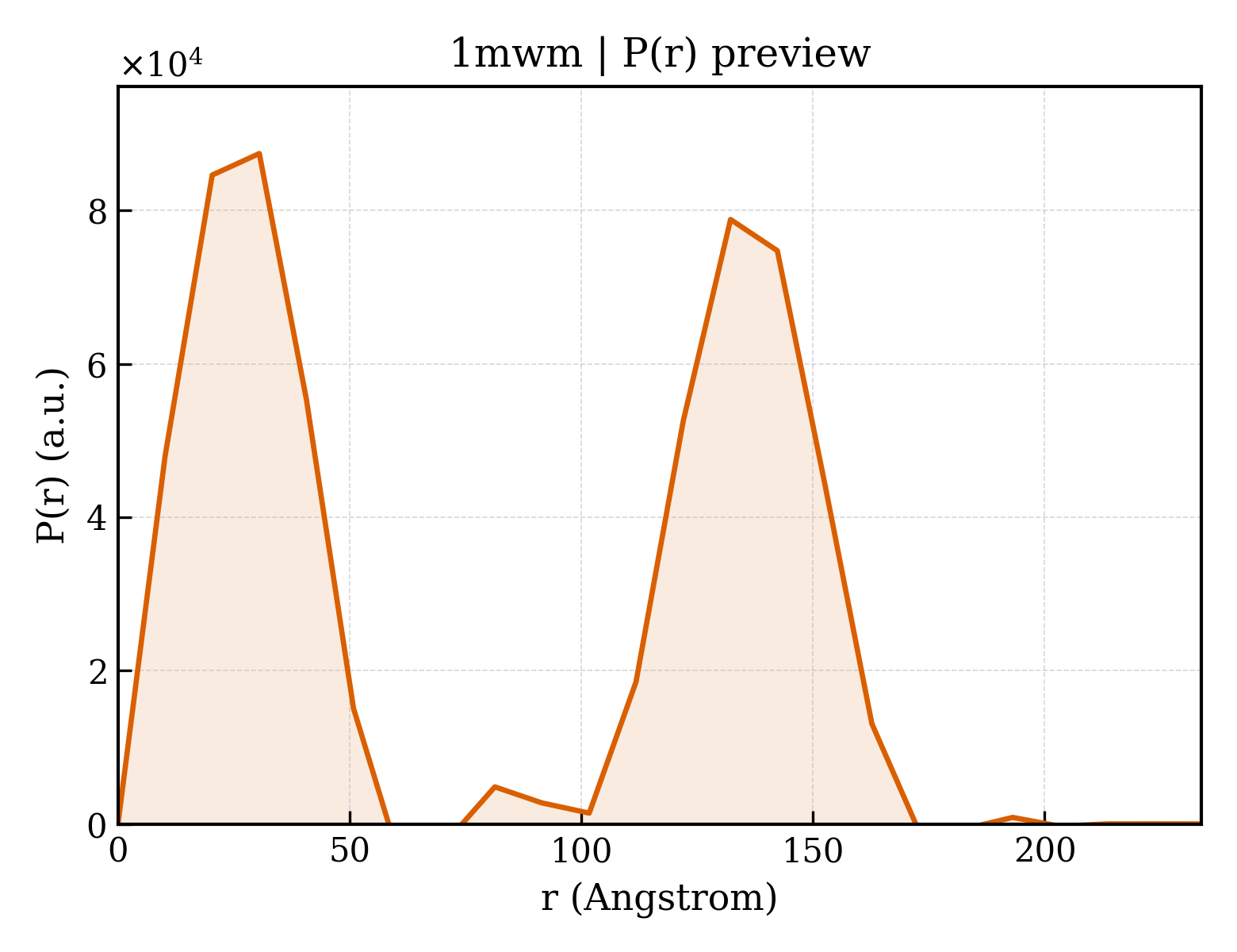 P(r) distribution for 1mwm