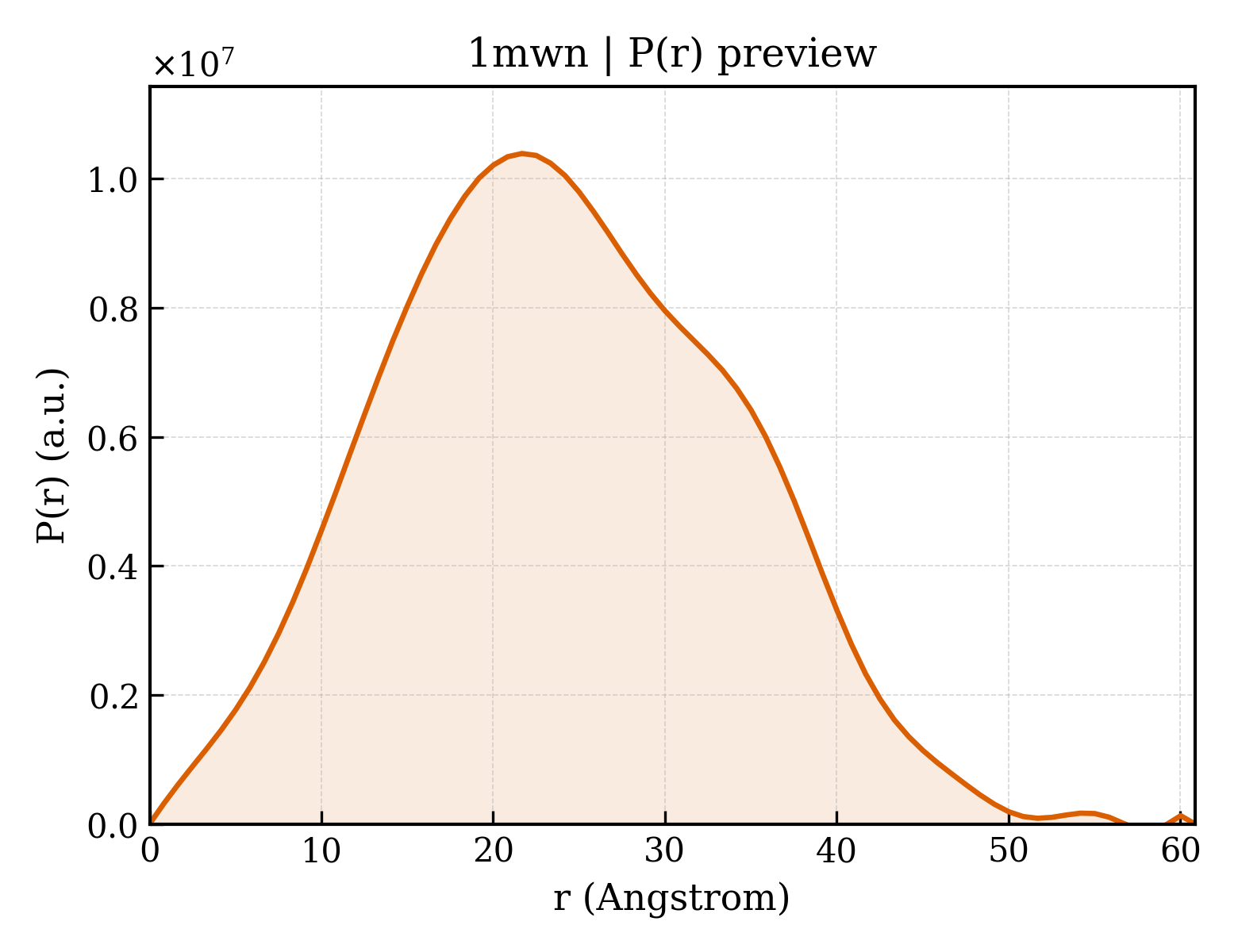 P(r) distribution for 1mwn
