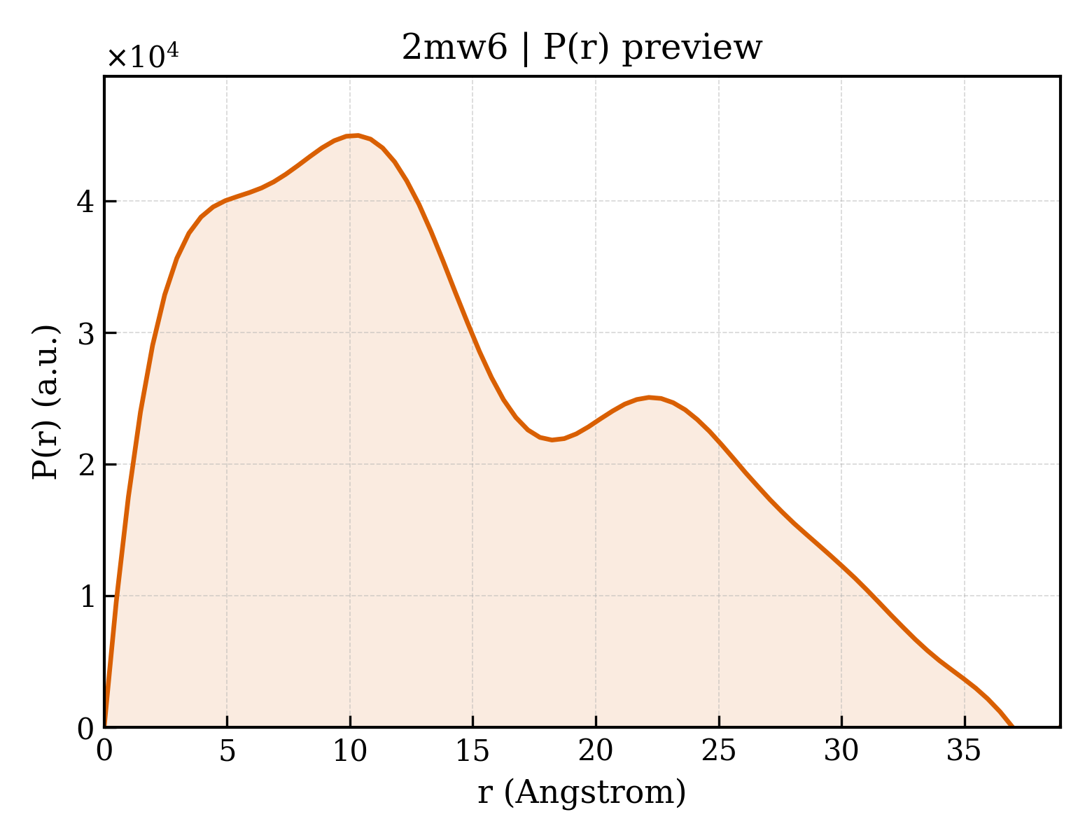 P(r) distribution for 2mw6