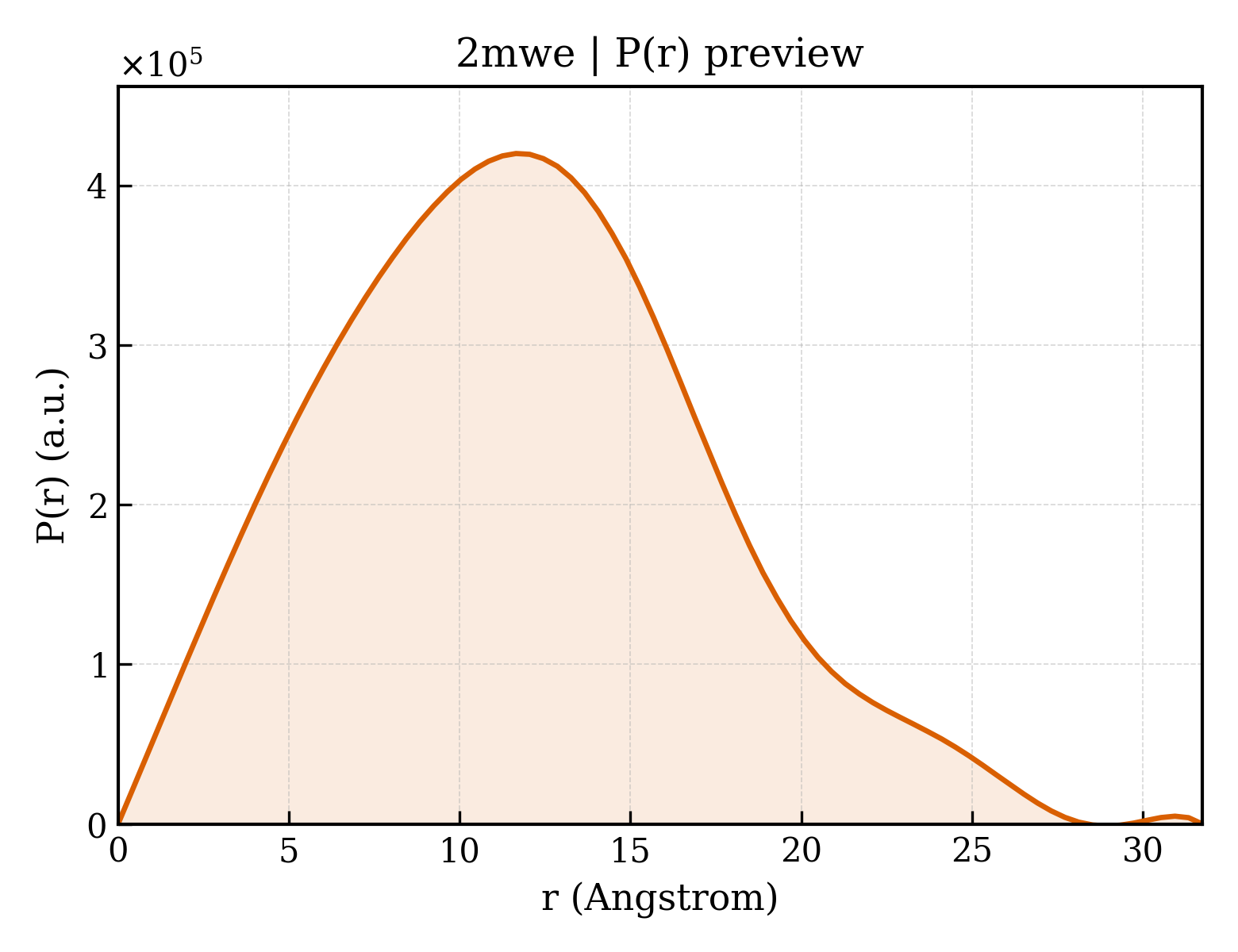 P(r) distribution for 2mwe
