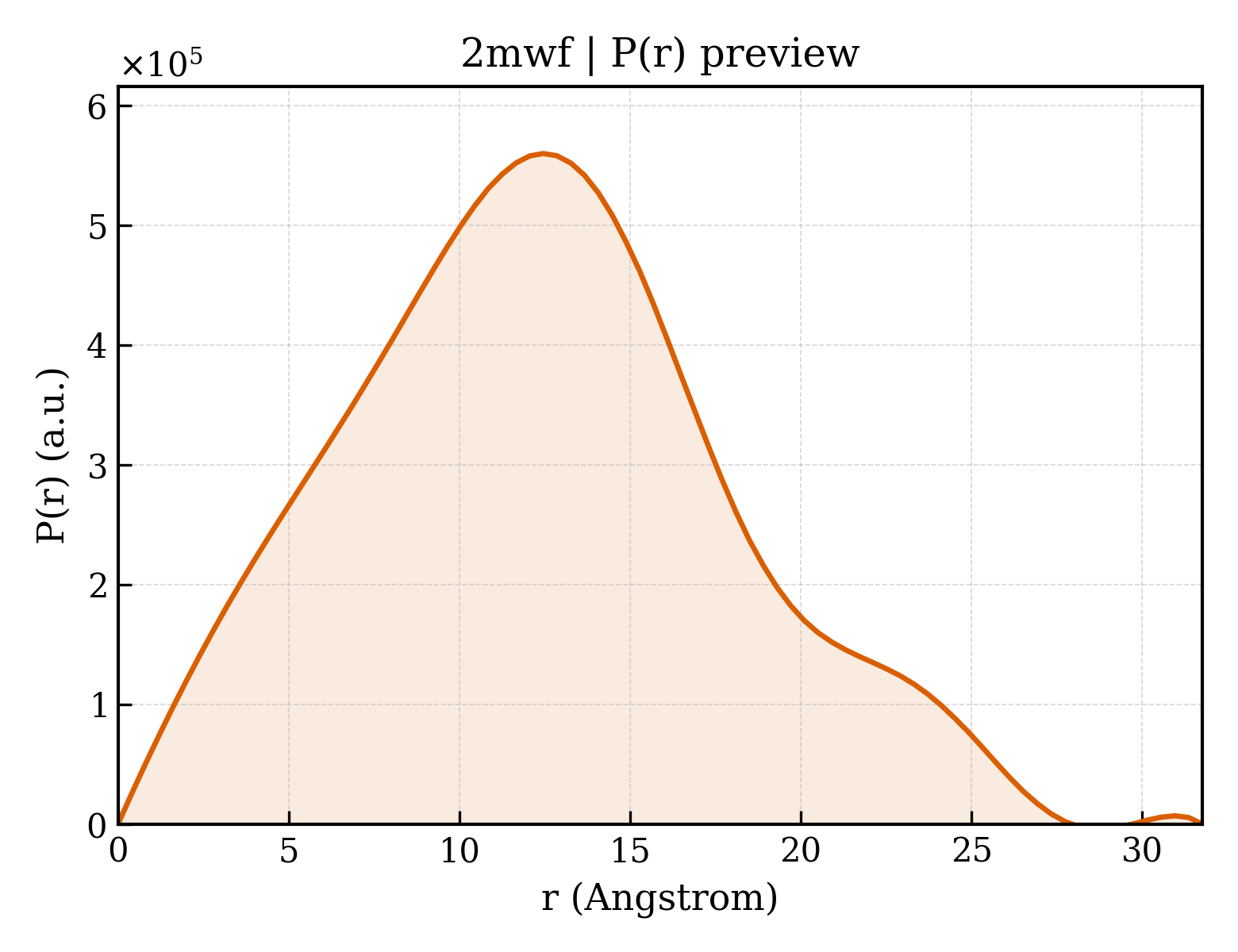 P(r) distribution for 2mwf