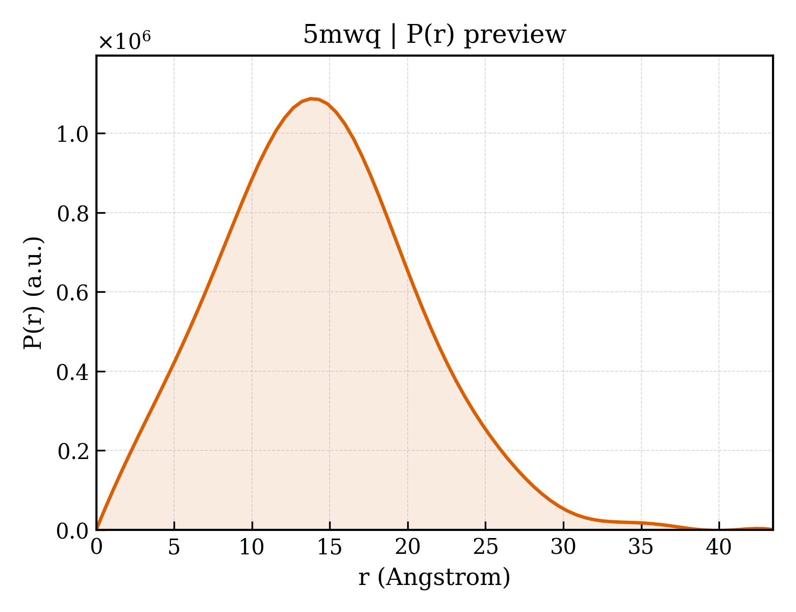 P(r) distribution for 5mwq