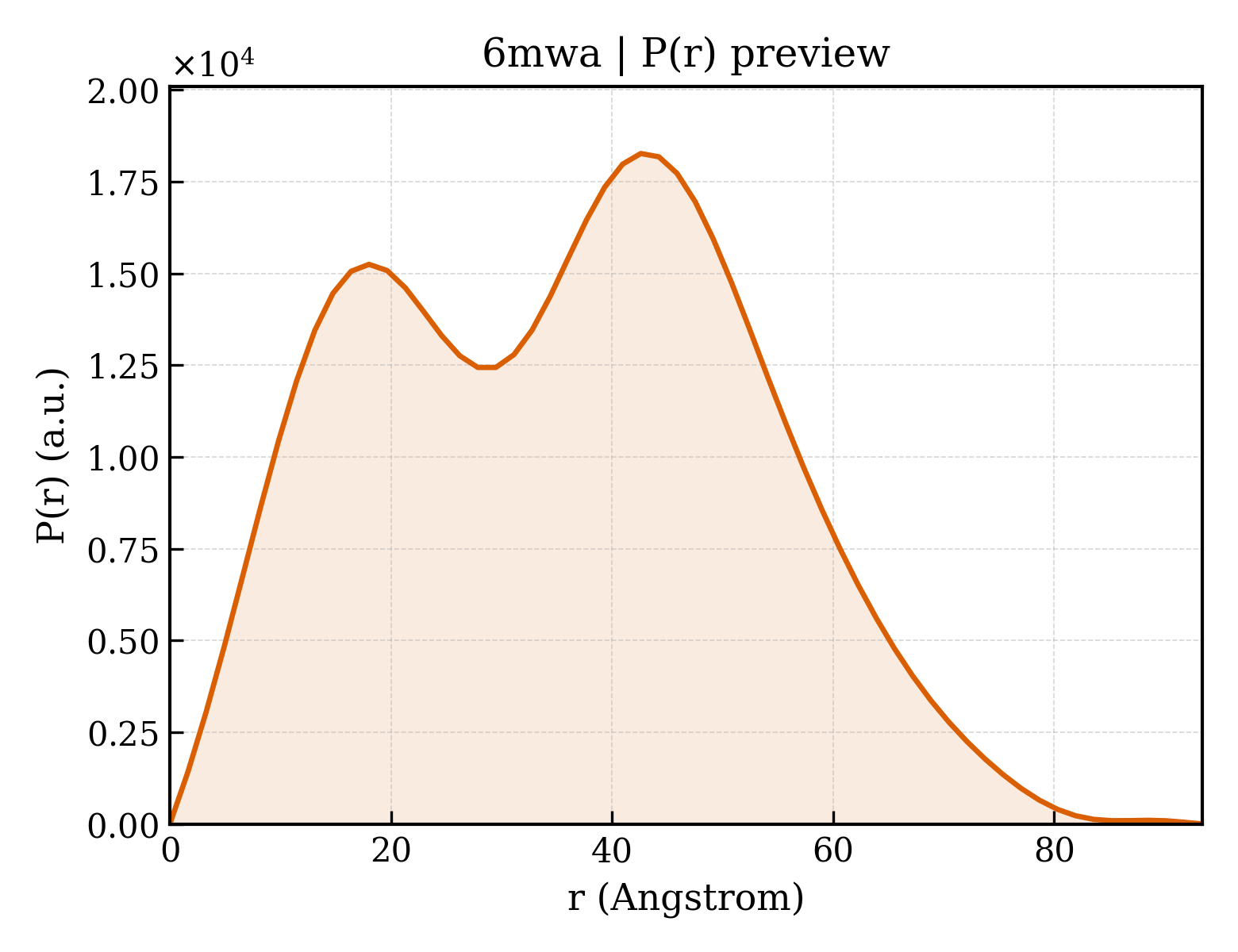 P(r) distribution for 6mwa