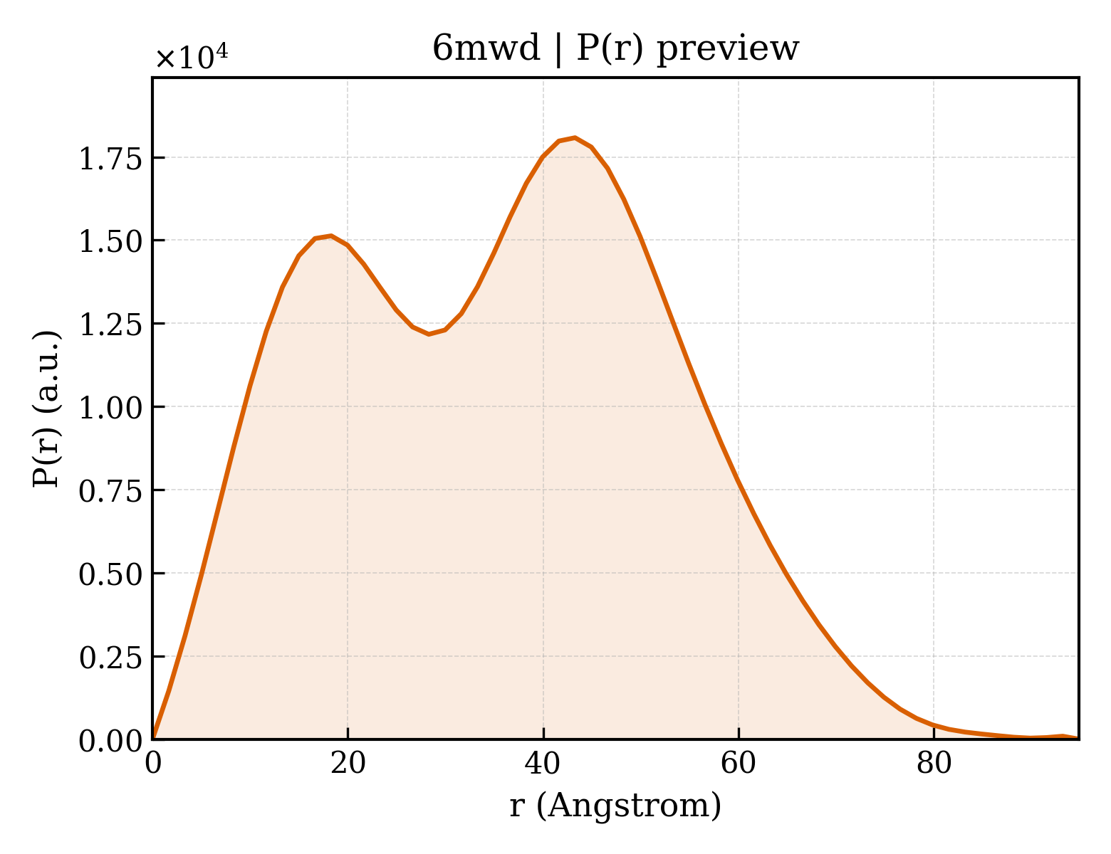 P(r) distribution for 6mwd