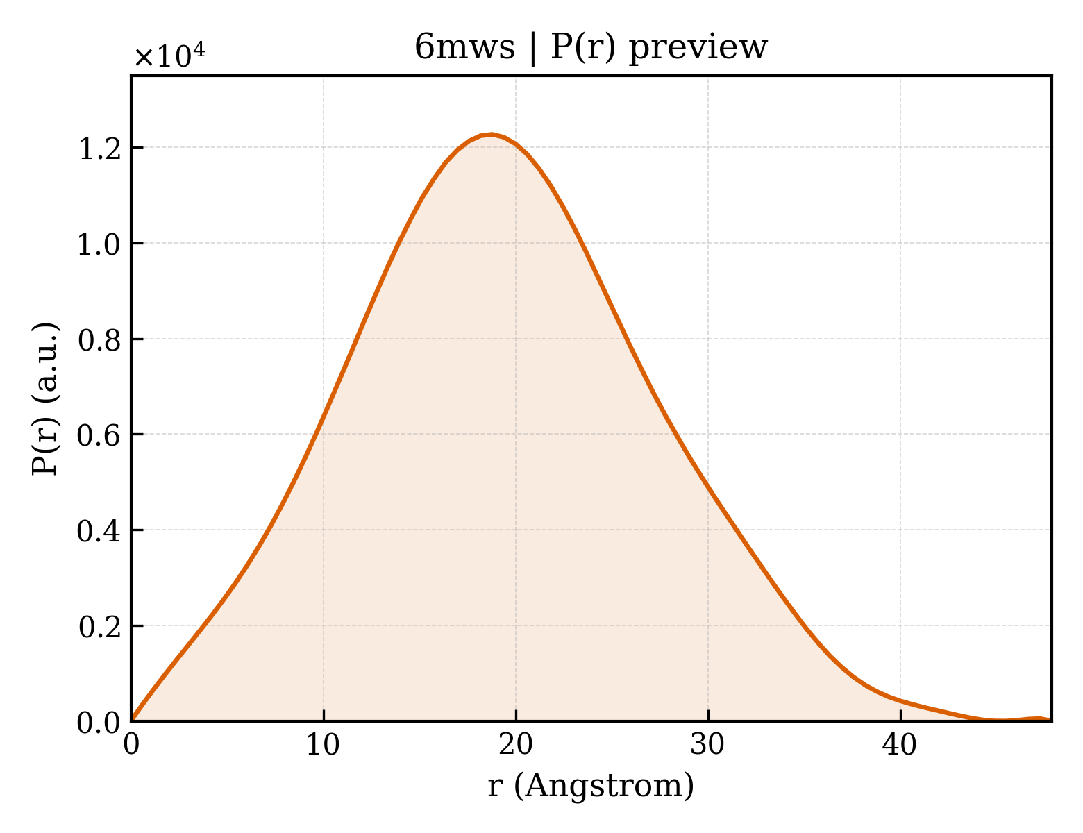 P(r) distribution for 6mws