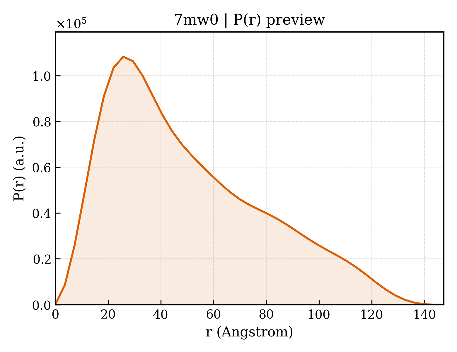 P(r) distribution for 7mw0
