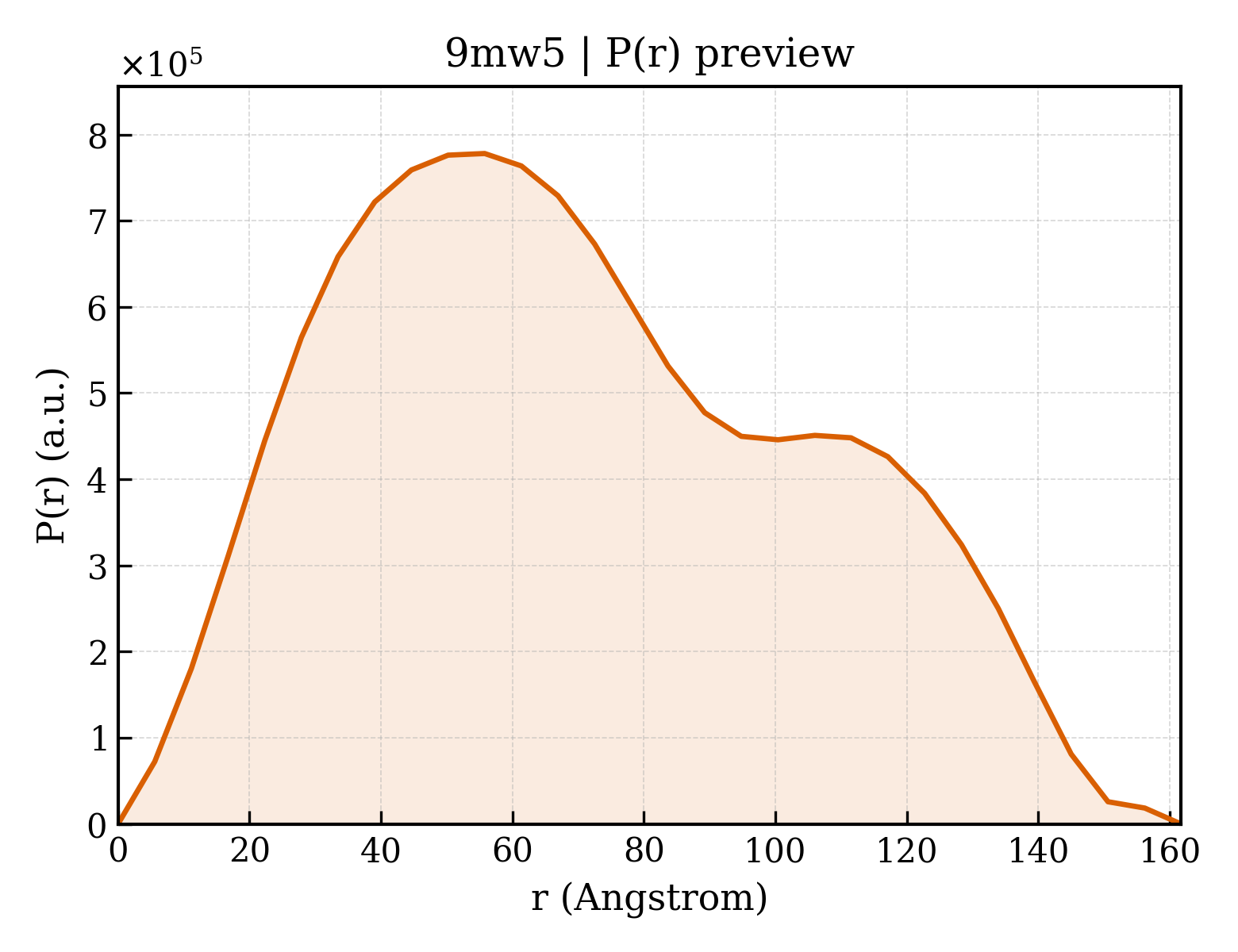 P(r) distribution for 9mw5