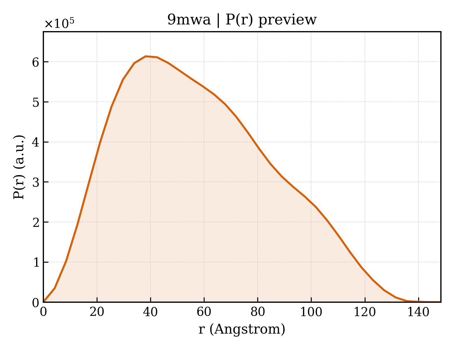 P(r) distribution for 9mwa