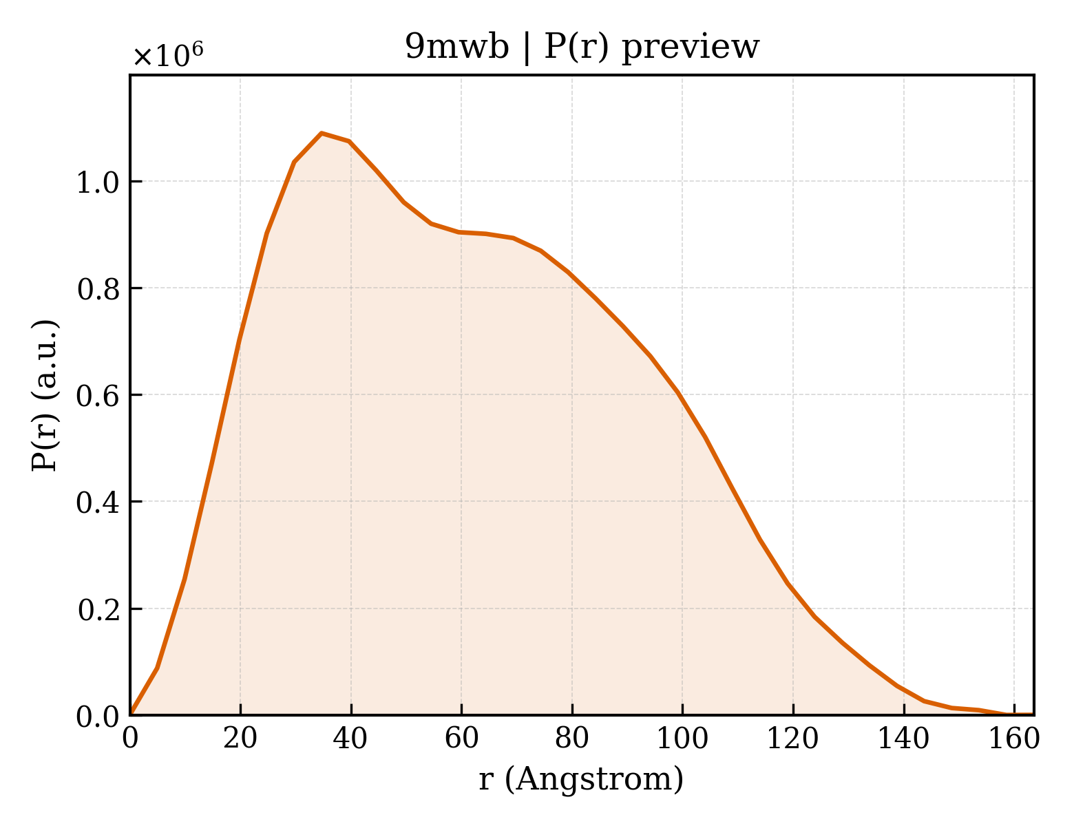 P(r) distribution for 9mwb