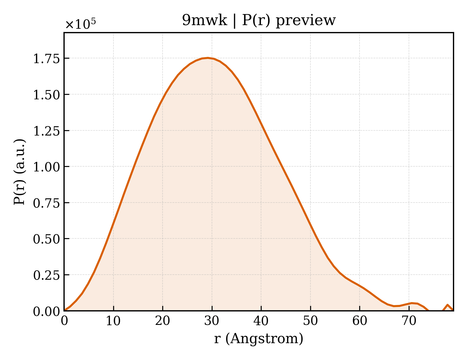 P(r) distribution for 9mwk