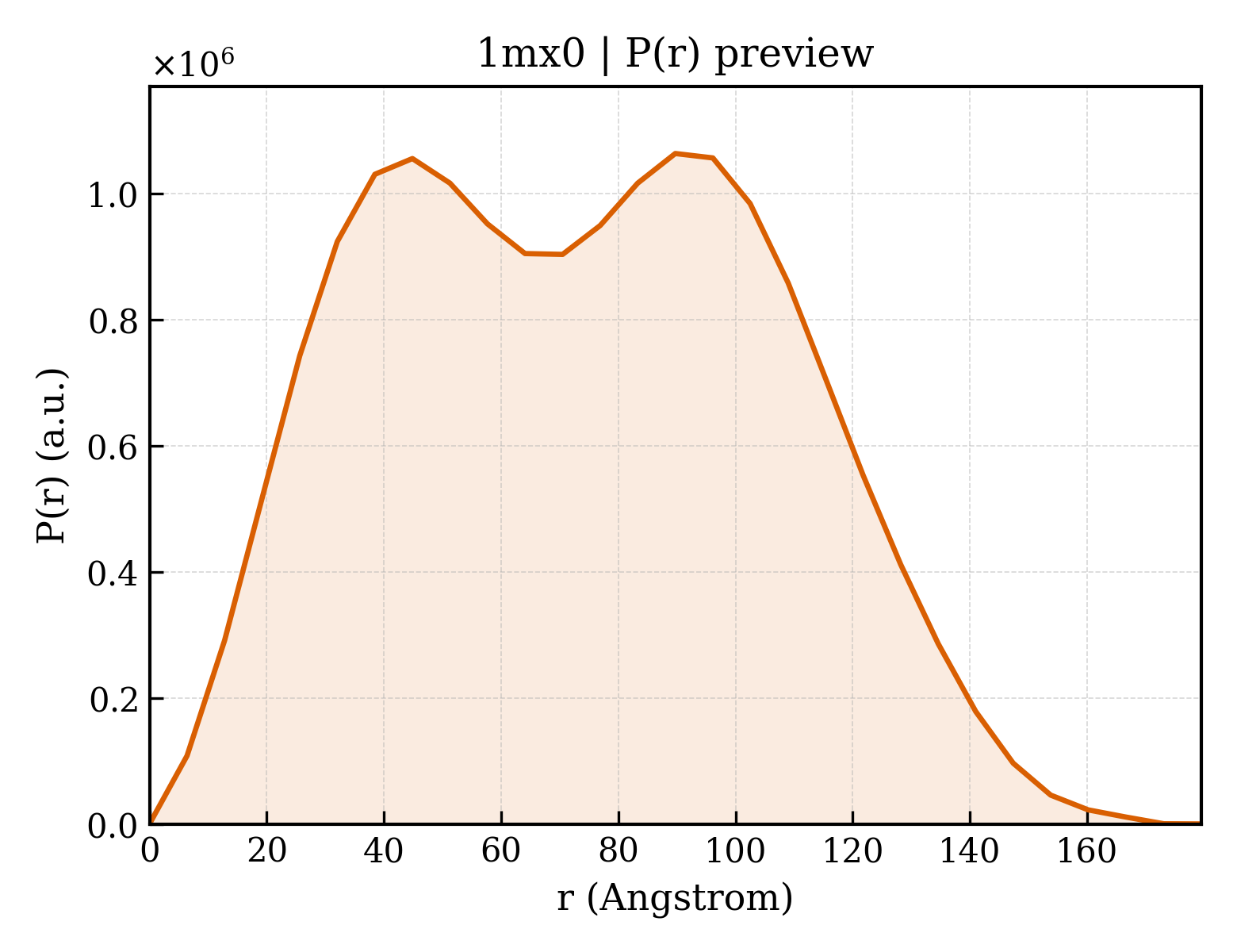 P(r) distribution for 1mx0