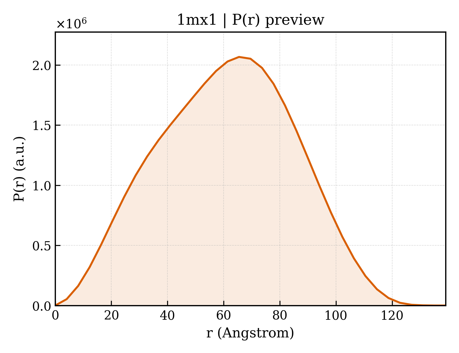 P(r) distribution for 1mx1