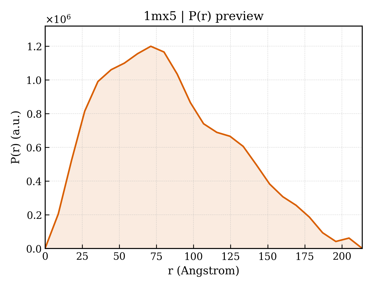 P(r) distribution for 1mx5