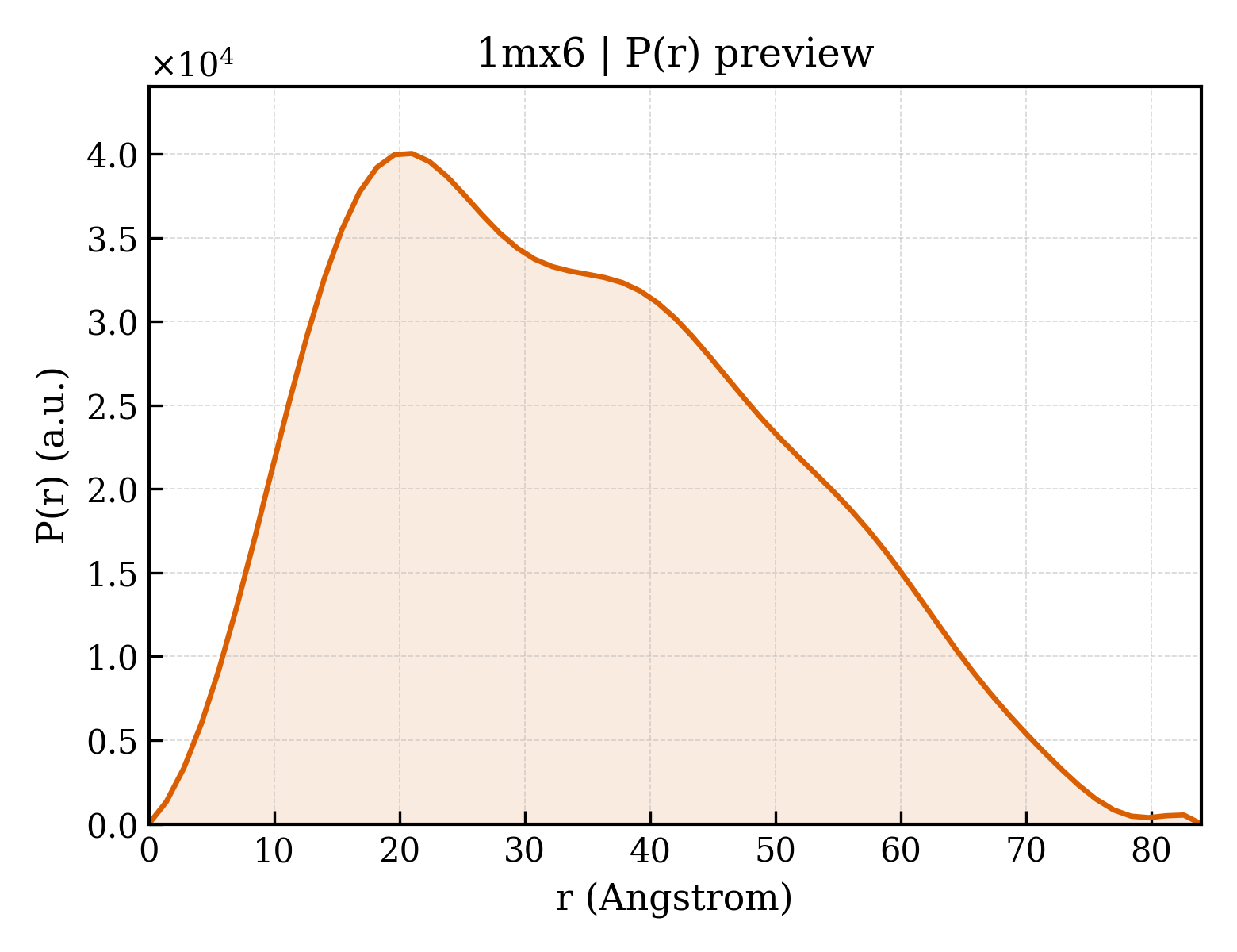 P(r) distribution for 1mx6