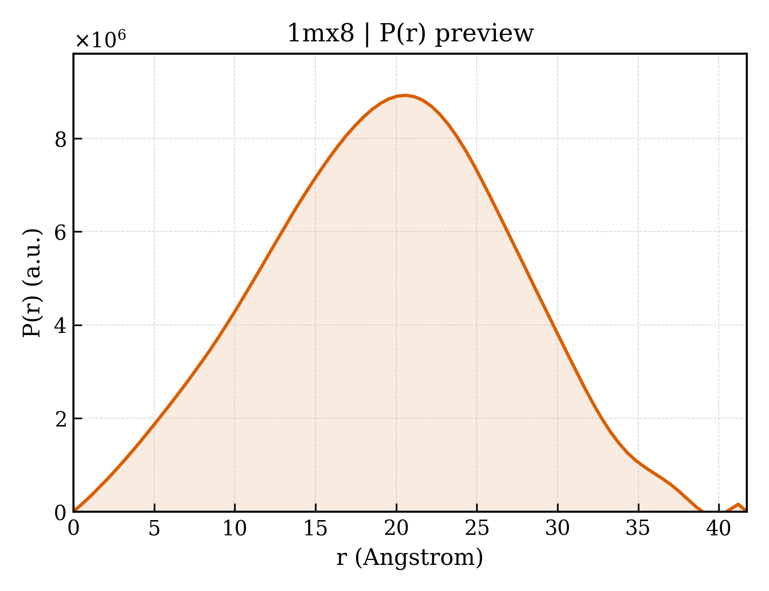P(r) distribution for 1mx8