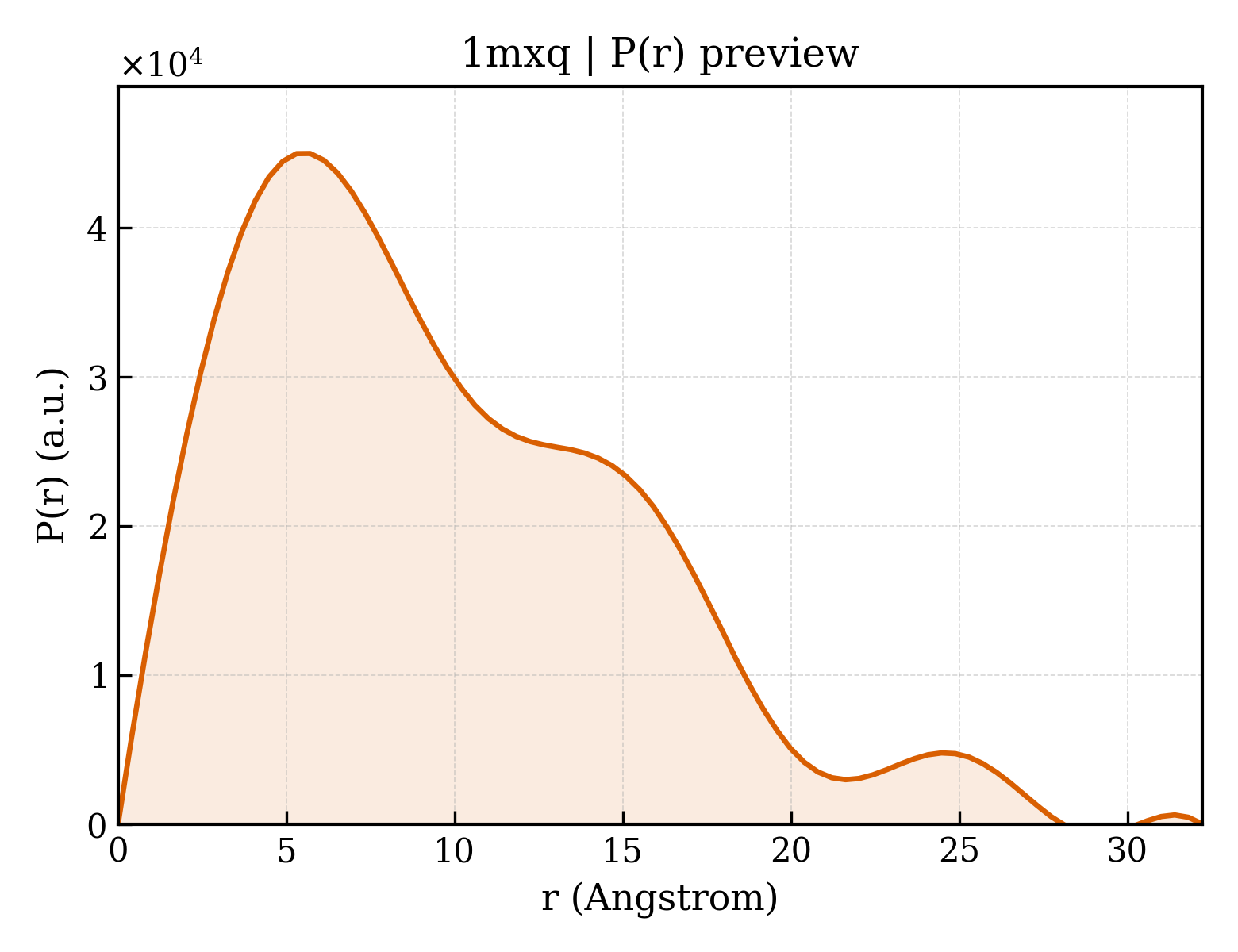 P(r) distribution for 1mxq