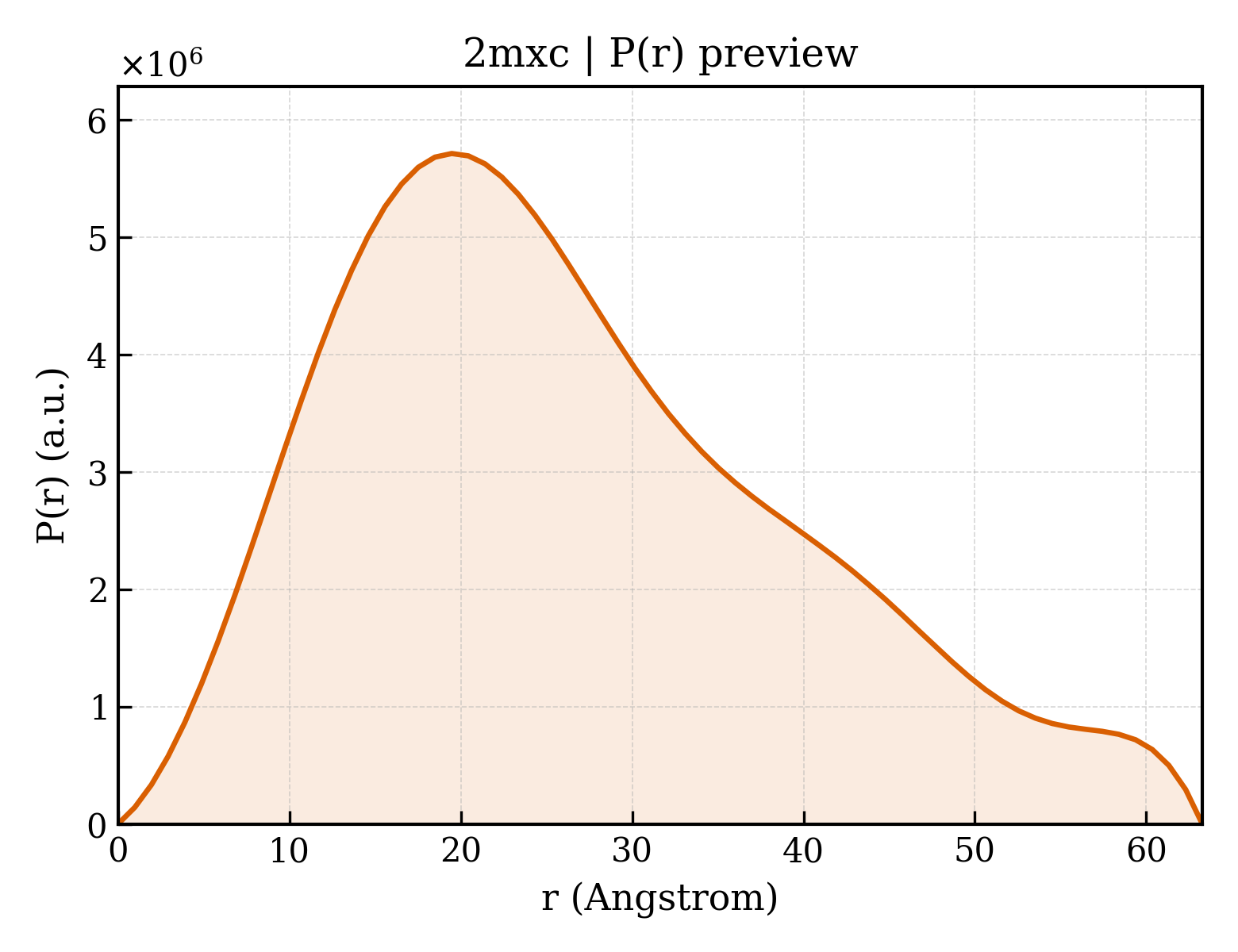 P(r) distribution for 2mxc