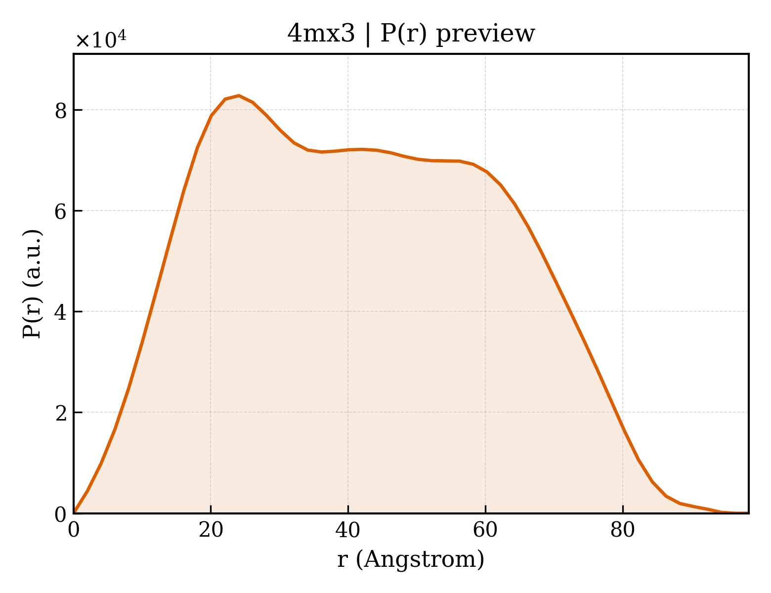 P(r) distribution for 4mx3
