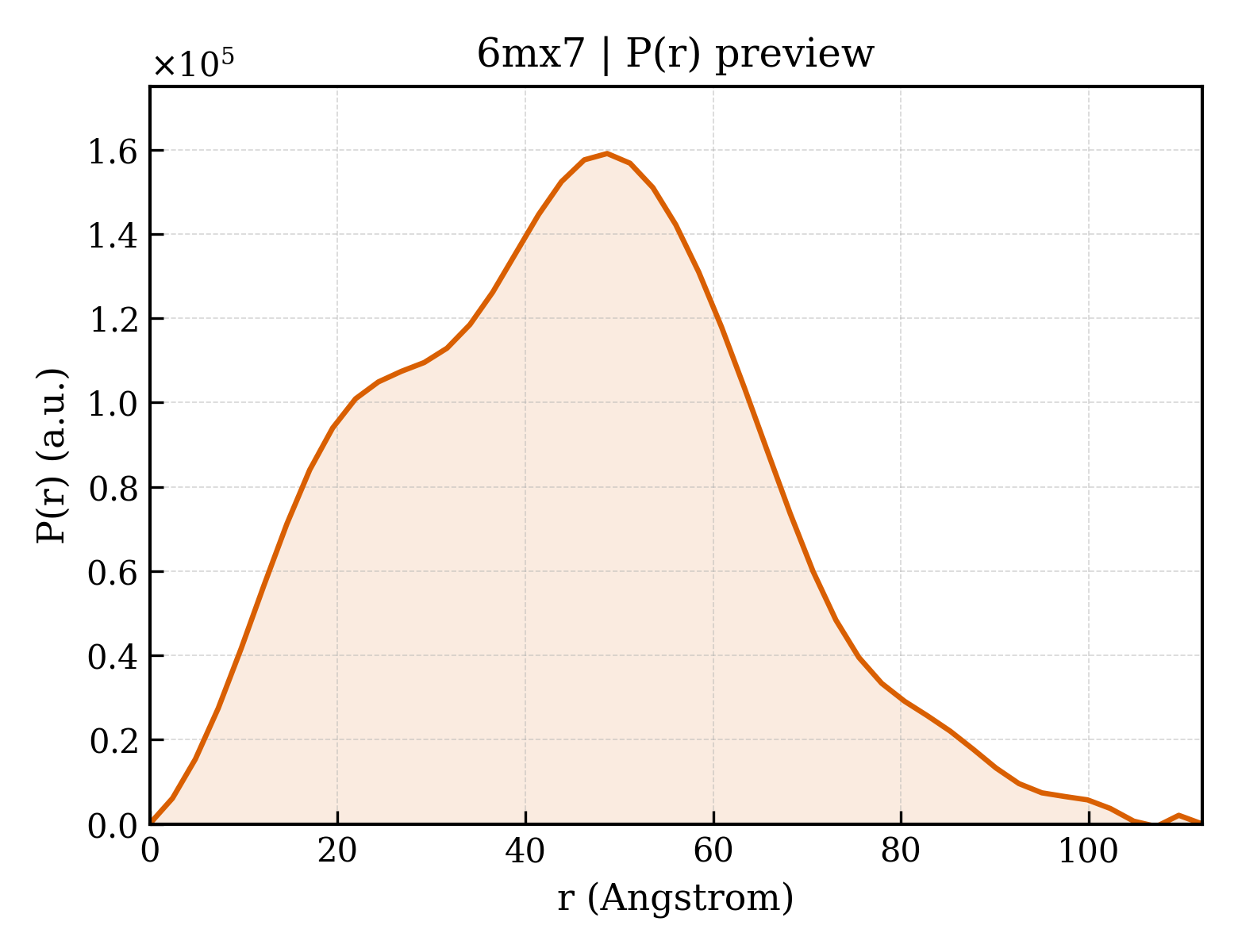 P(r) distribution for 6mx7