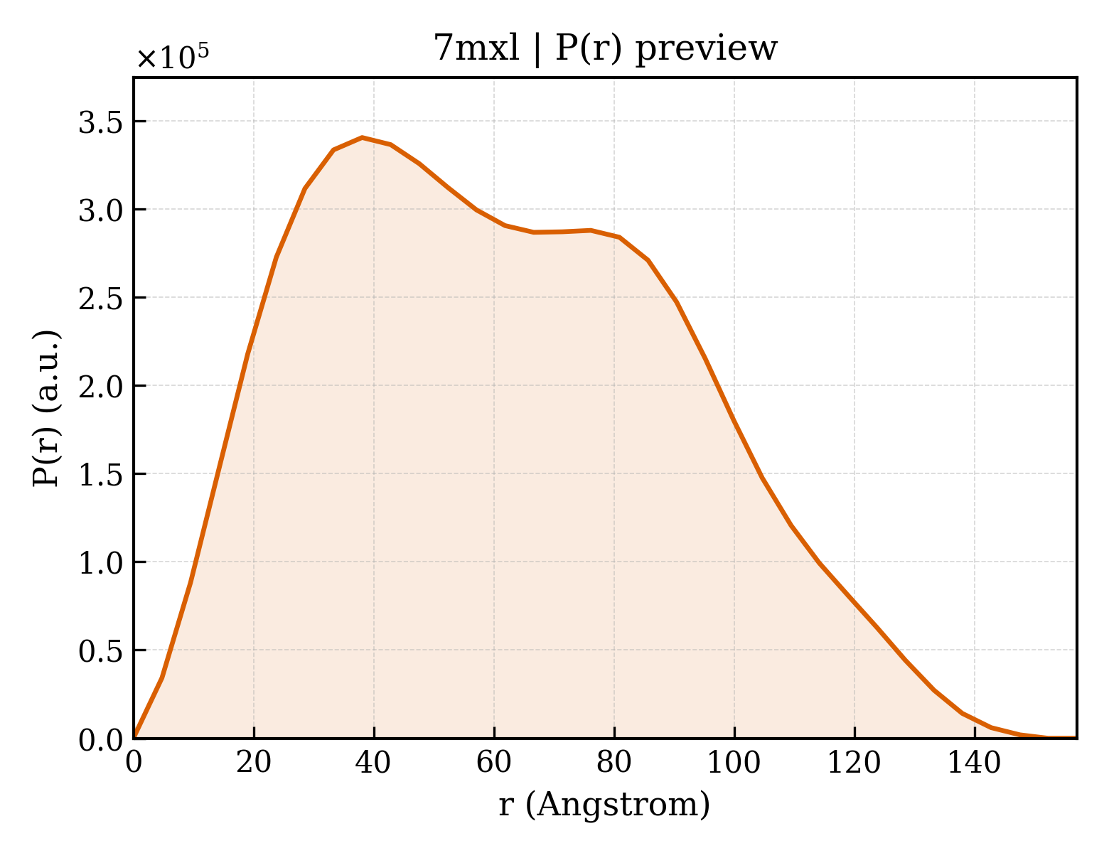 P(r) distribution for 7mxl
