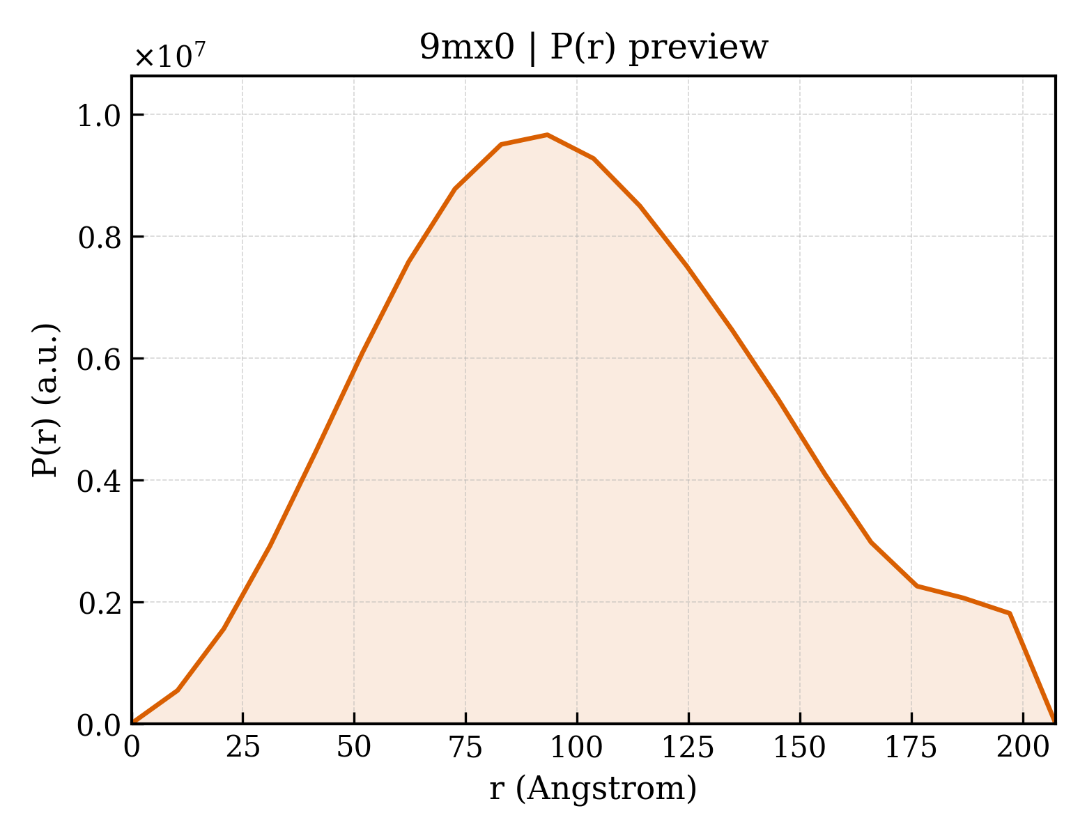 P(r) distribution for 9mx0