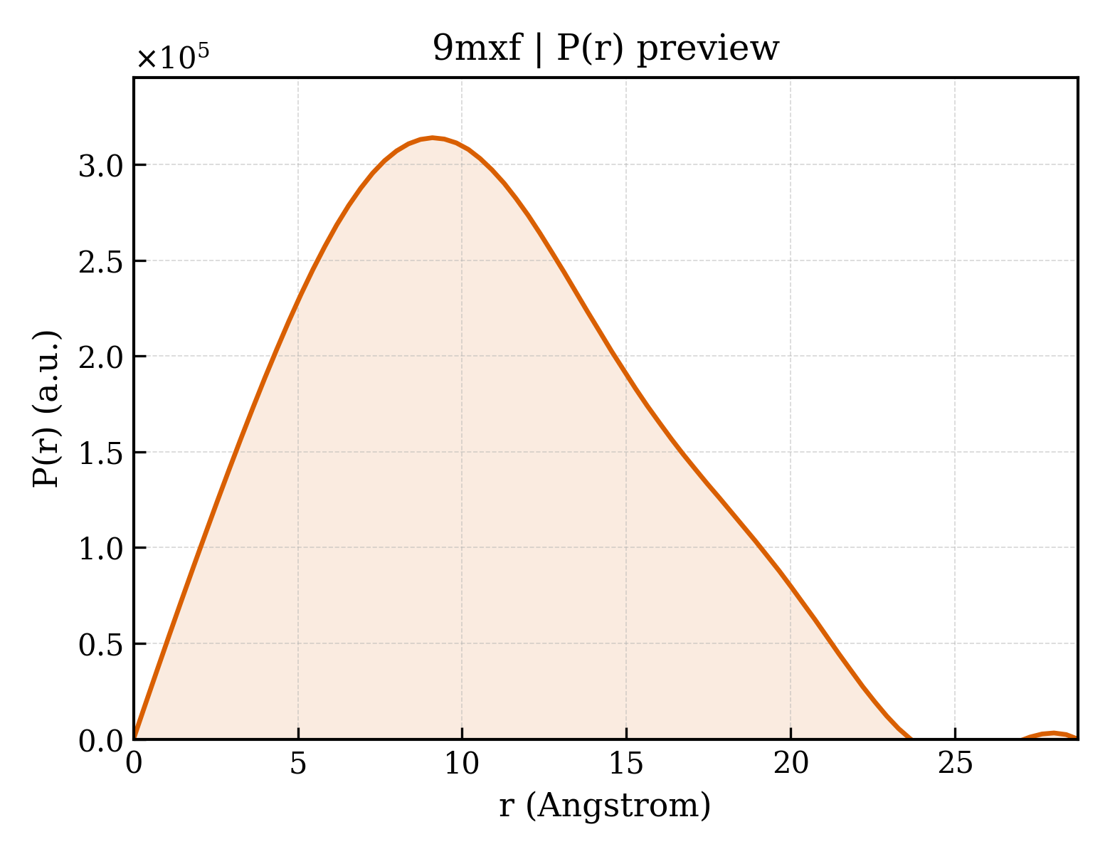 P(r) distribution for 9mxf