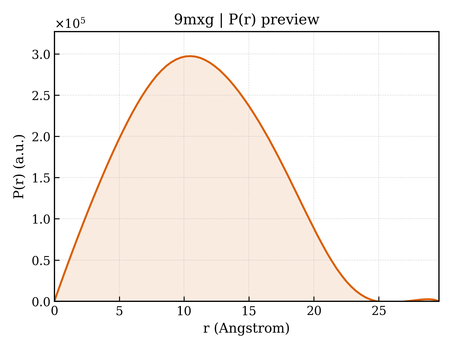 P(r) distribution for 9mxg