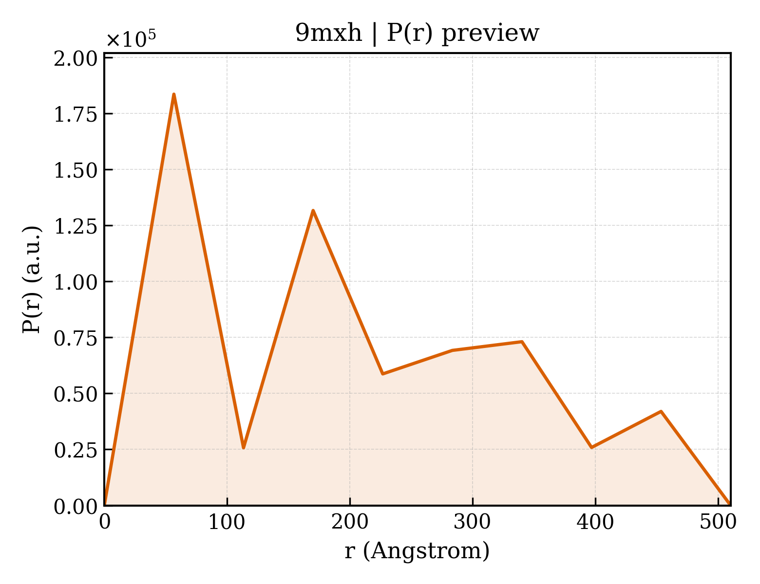 P(r) distribution for 9mxh