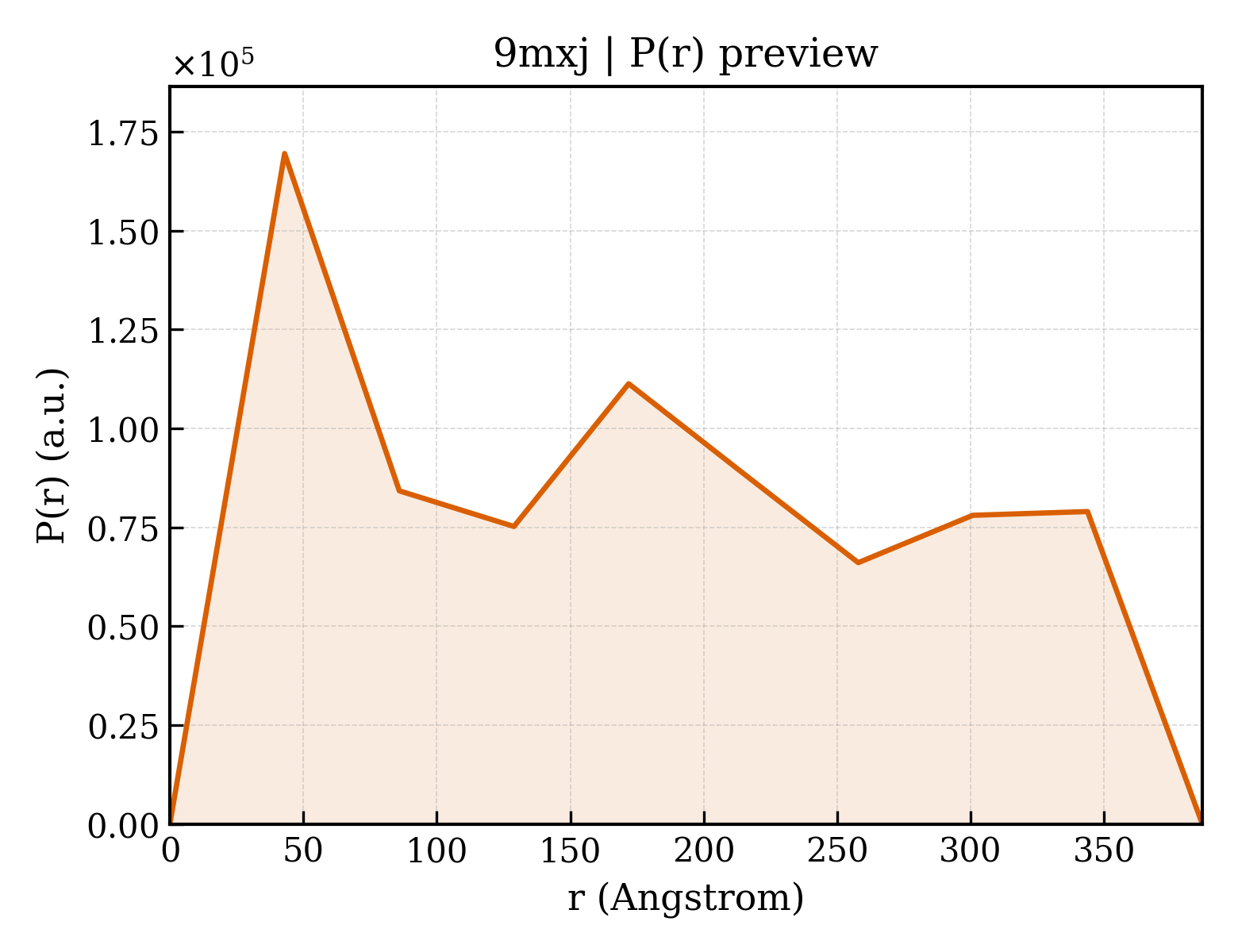 P(r) distribution for 9mxj