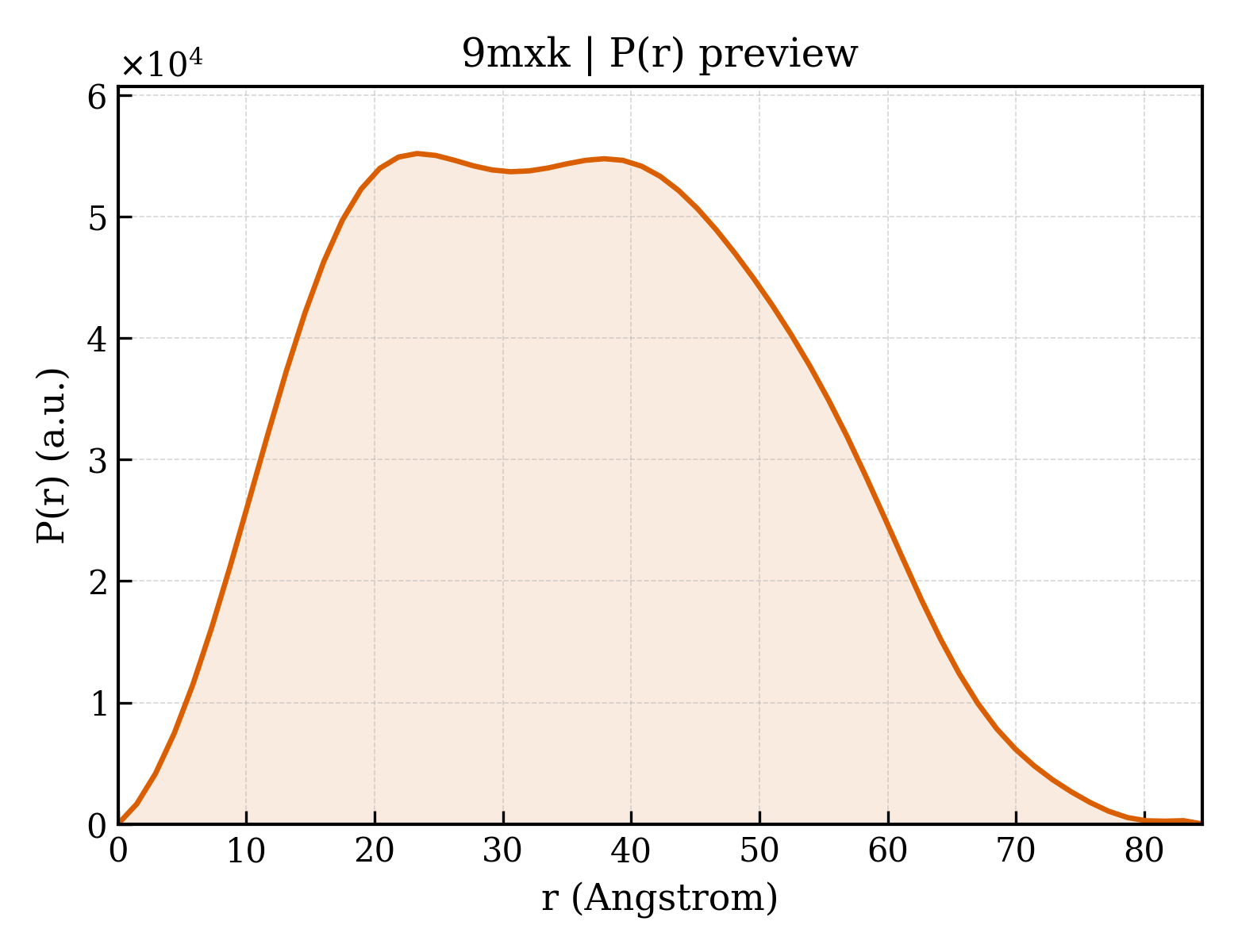 P(r) distribution for 9mxk