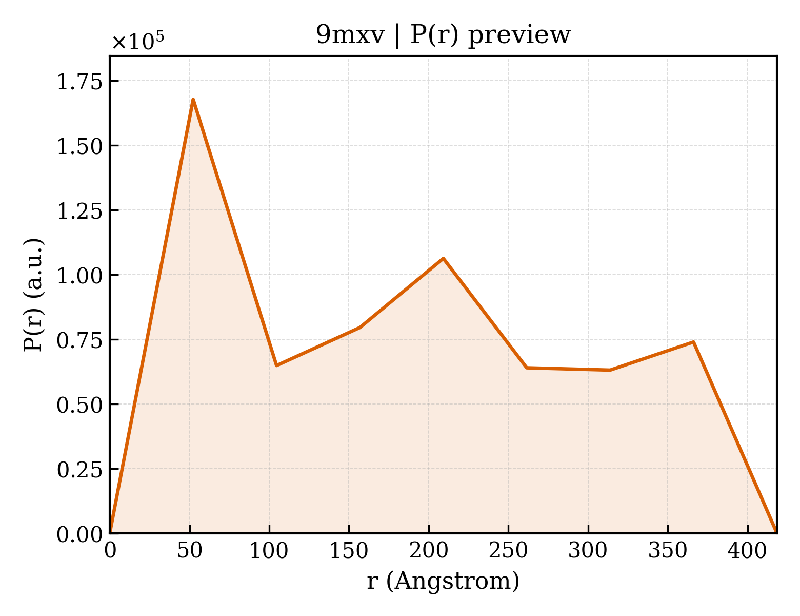P(r) distribution for 9mxv