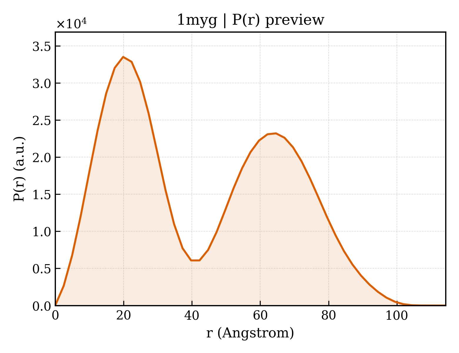 P(r) distribution for 1myg
