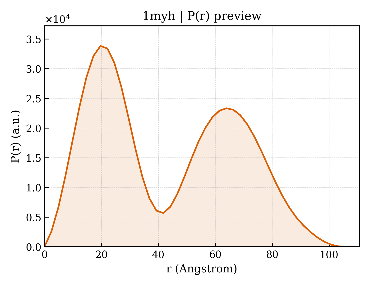 P(r) distribution for 1myh