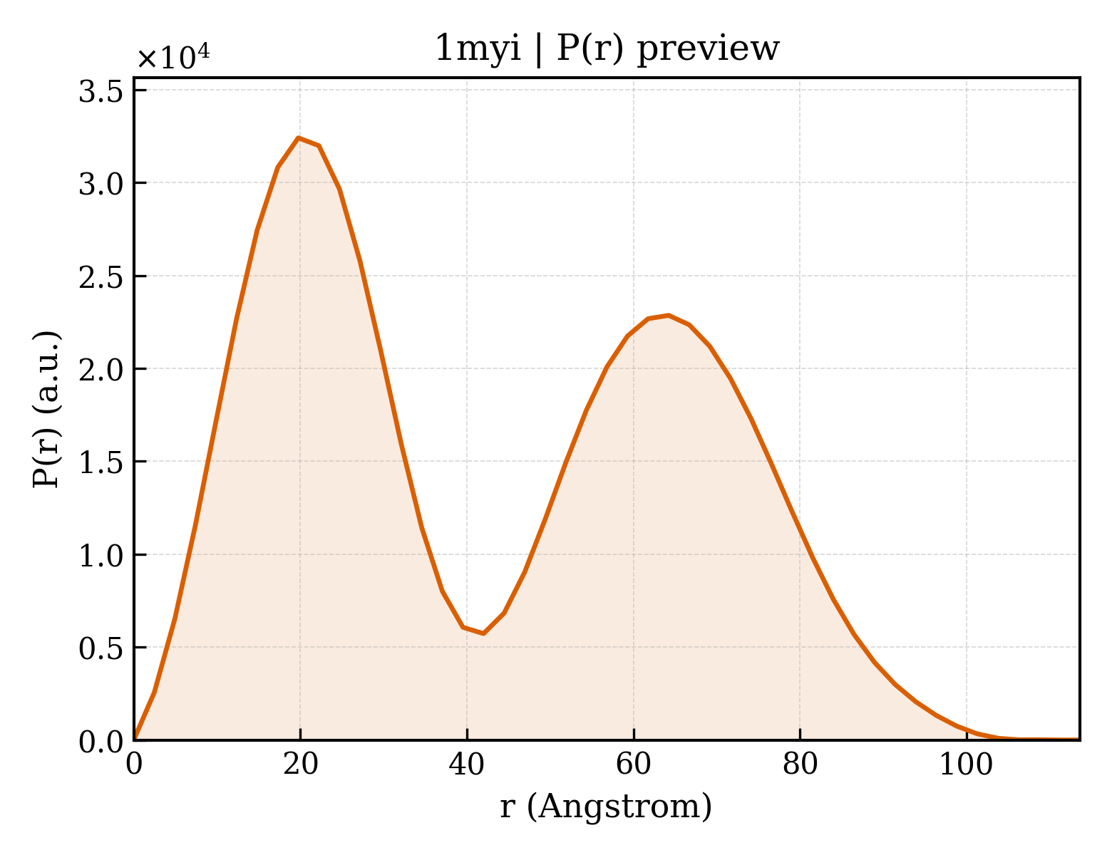 P(r) distribution for 1myi