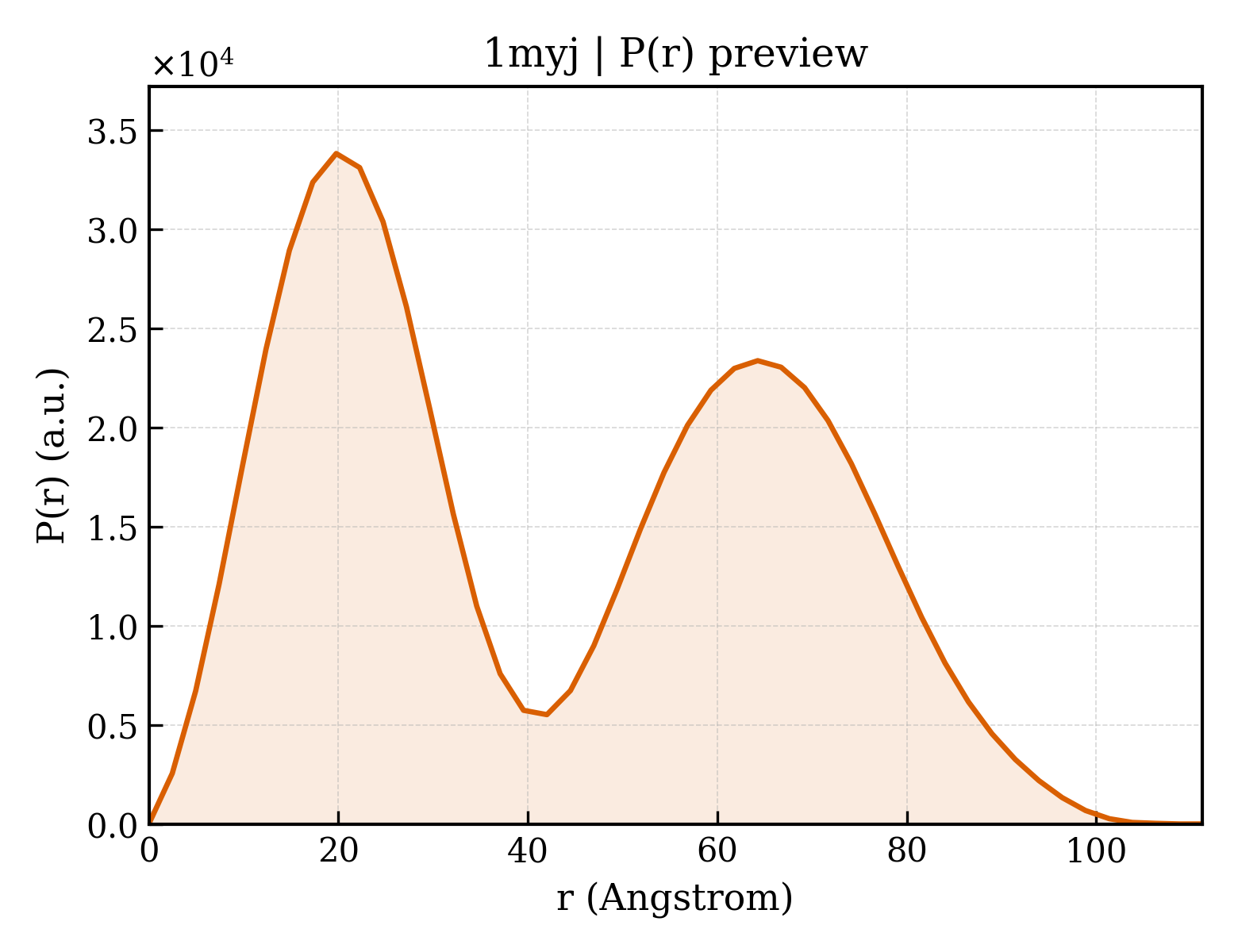 P(r) distribution for 1myj