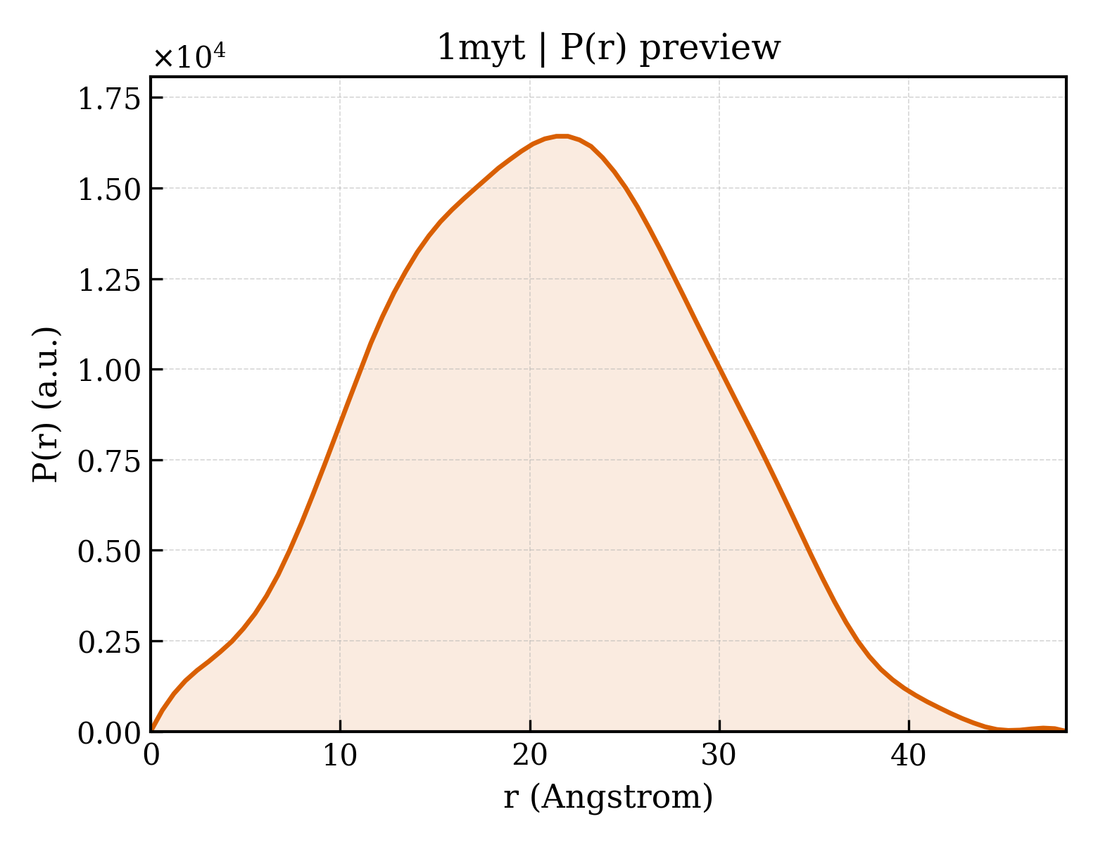 P(r) distribution for 1myt
