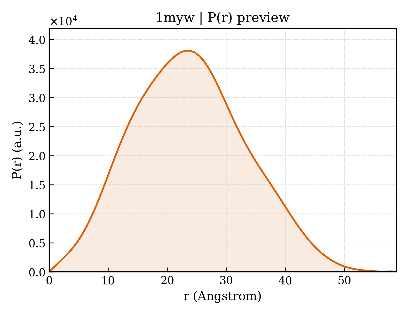 P(r) distribution for 1myw