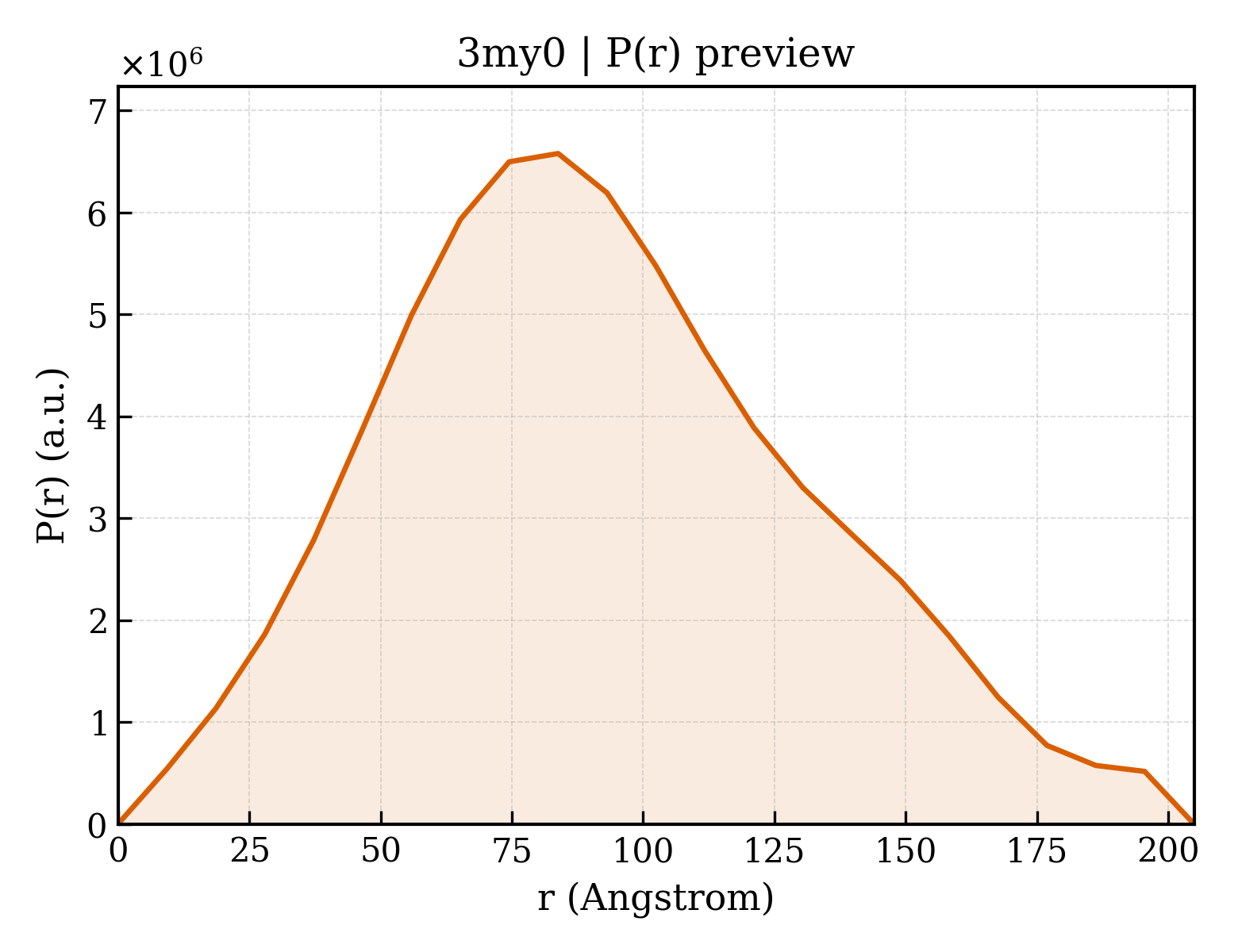 P(r) distribution for 3my0