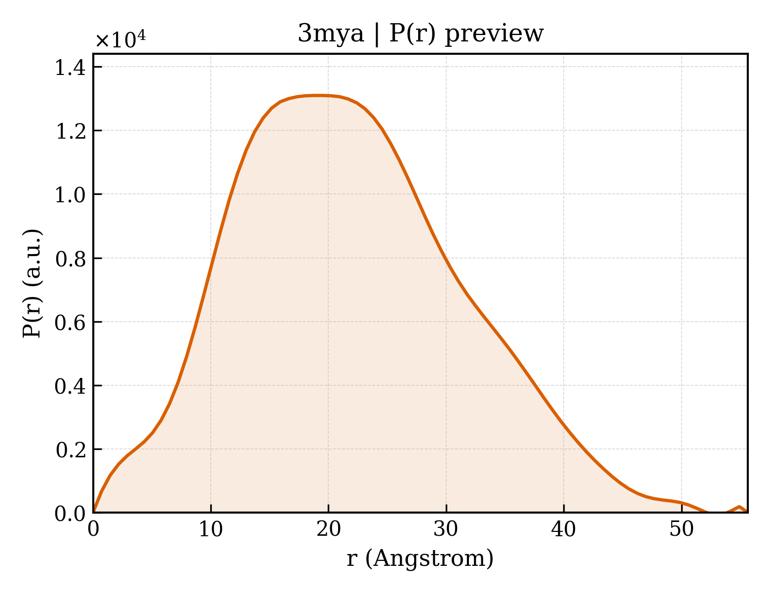 P(r) distribution for 3mya