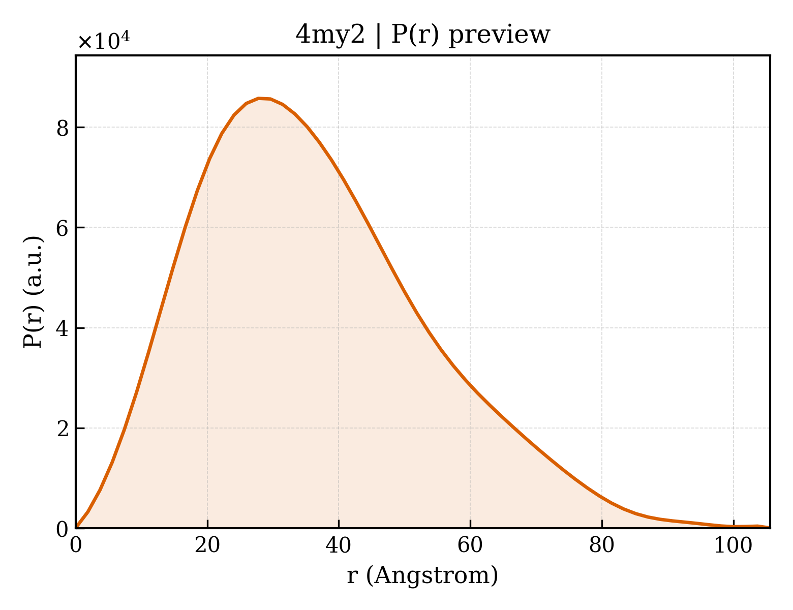 P(r) distribution for 4my2