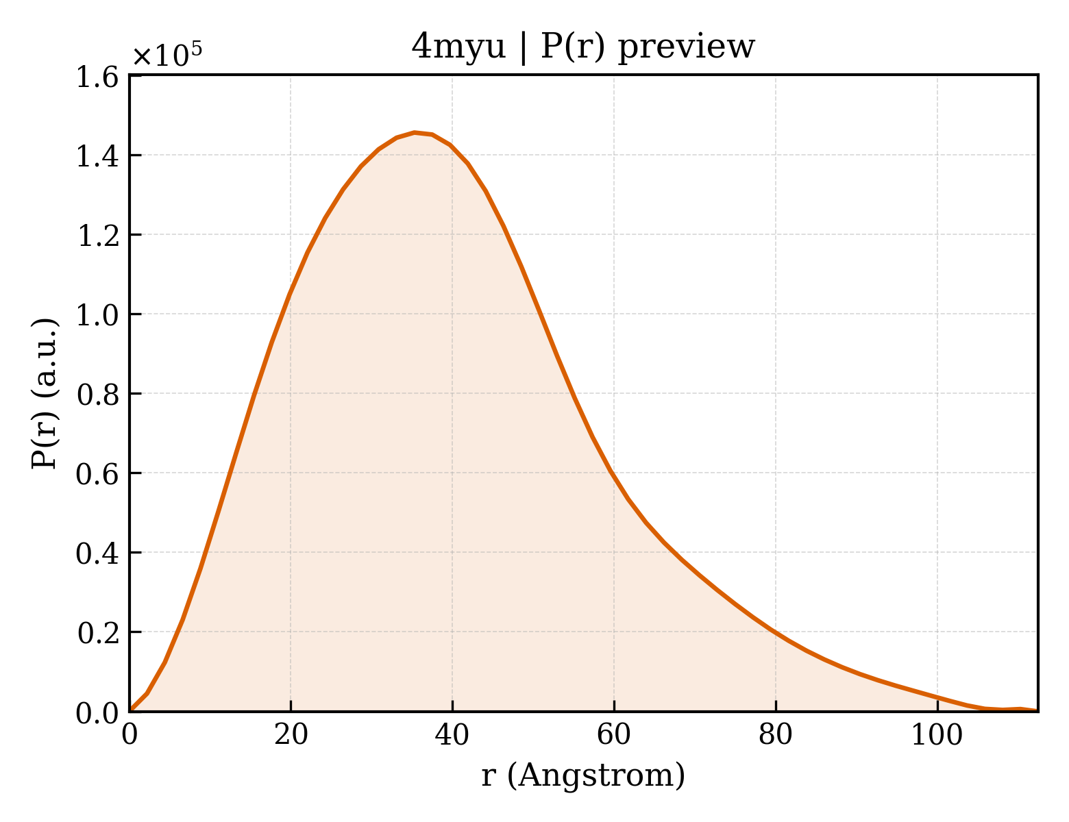 P(r) distribution for 4myu