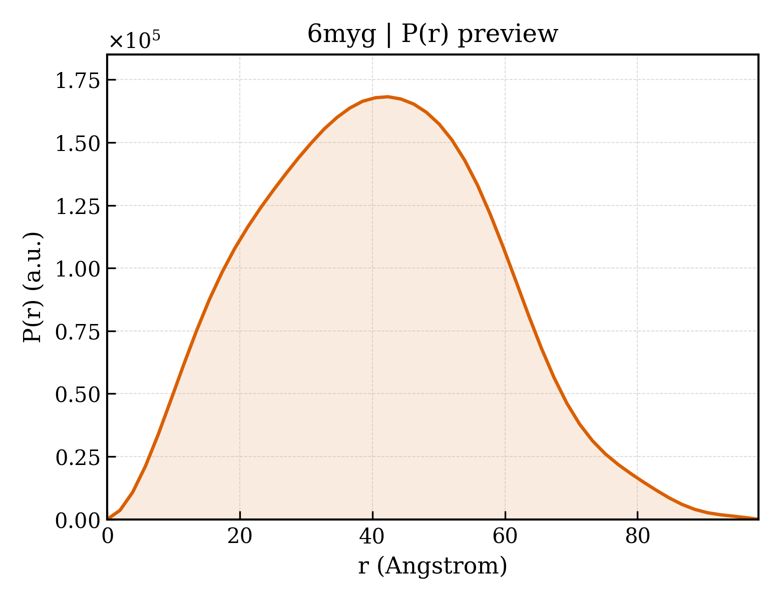 P(r) distribution for 6myg