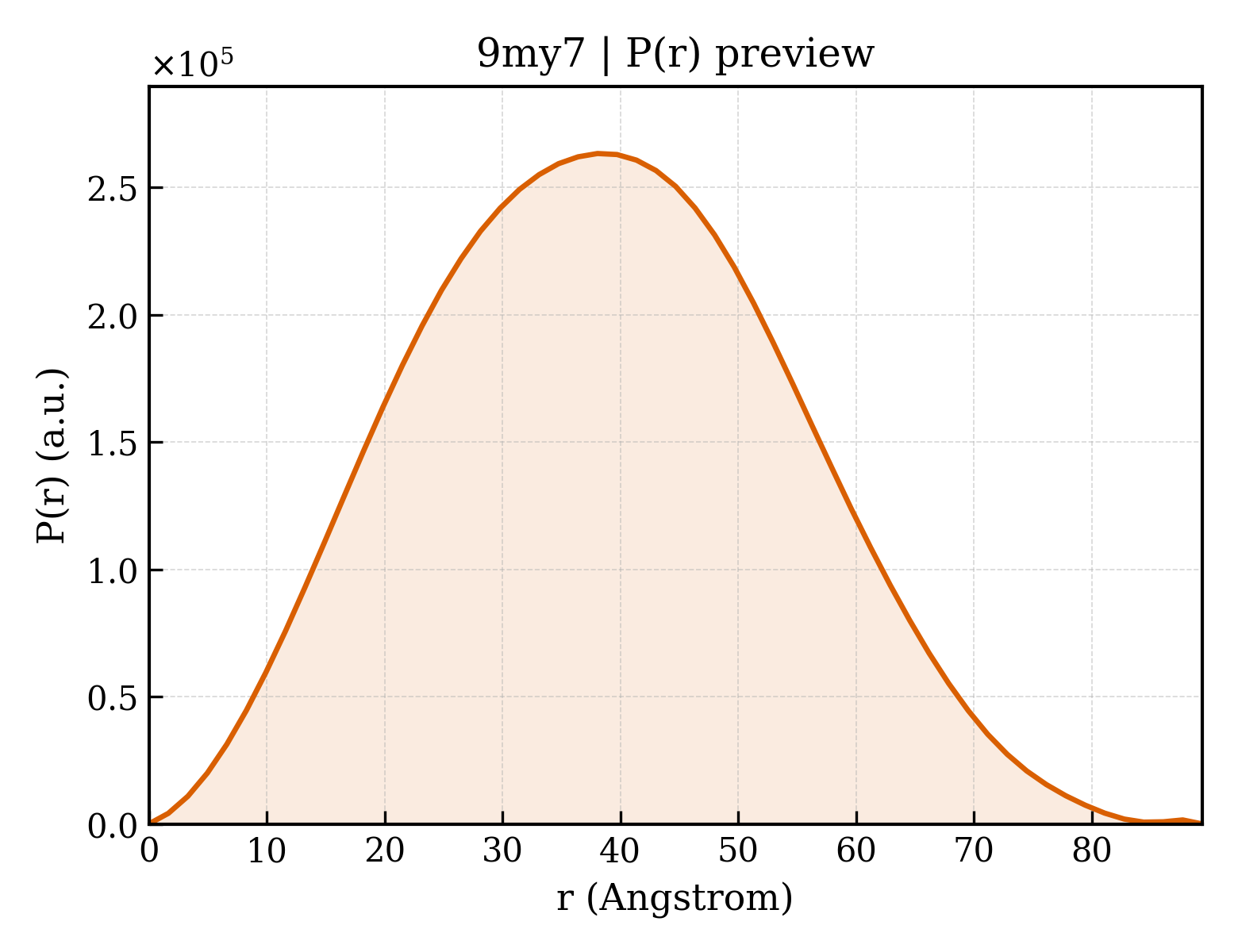 P(r) distribution for 9my7