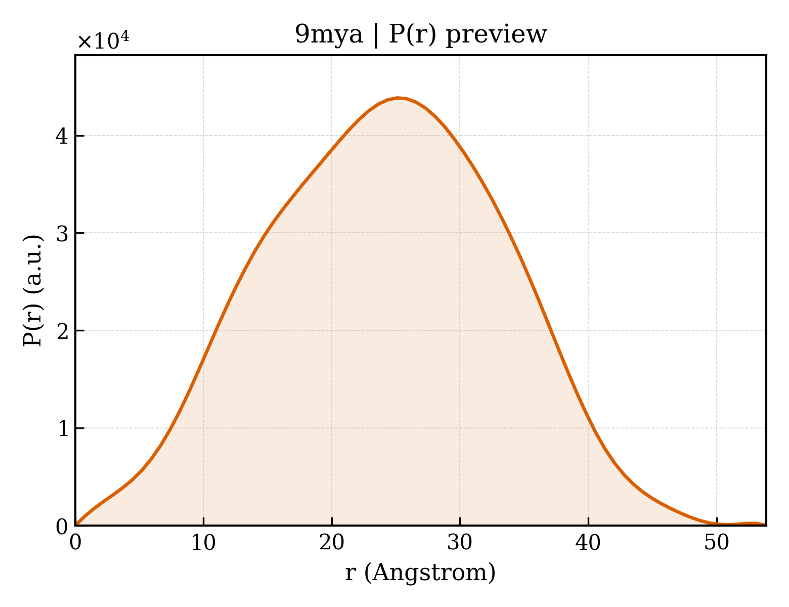 P(r) distribution for 9mya
